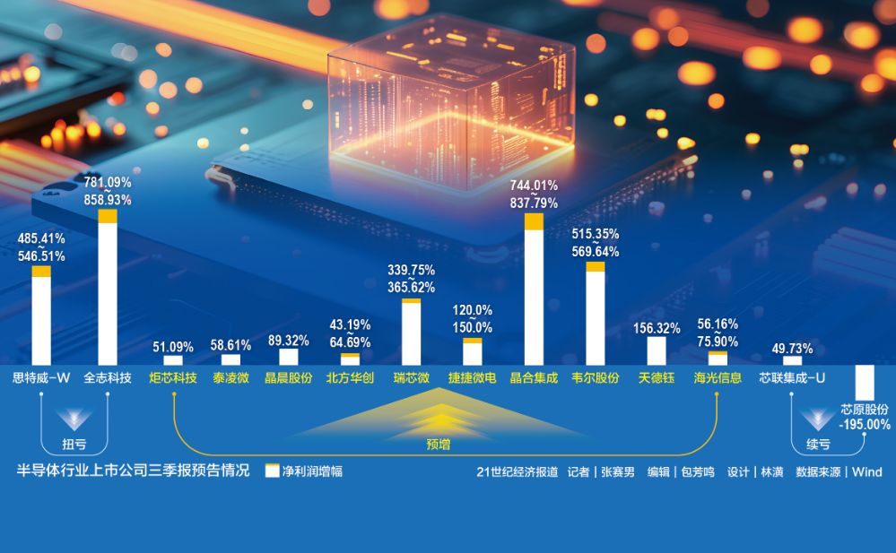 半导体三季报前瞻：10家公司业绩预增 细分领域挑战犹在