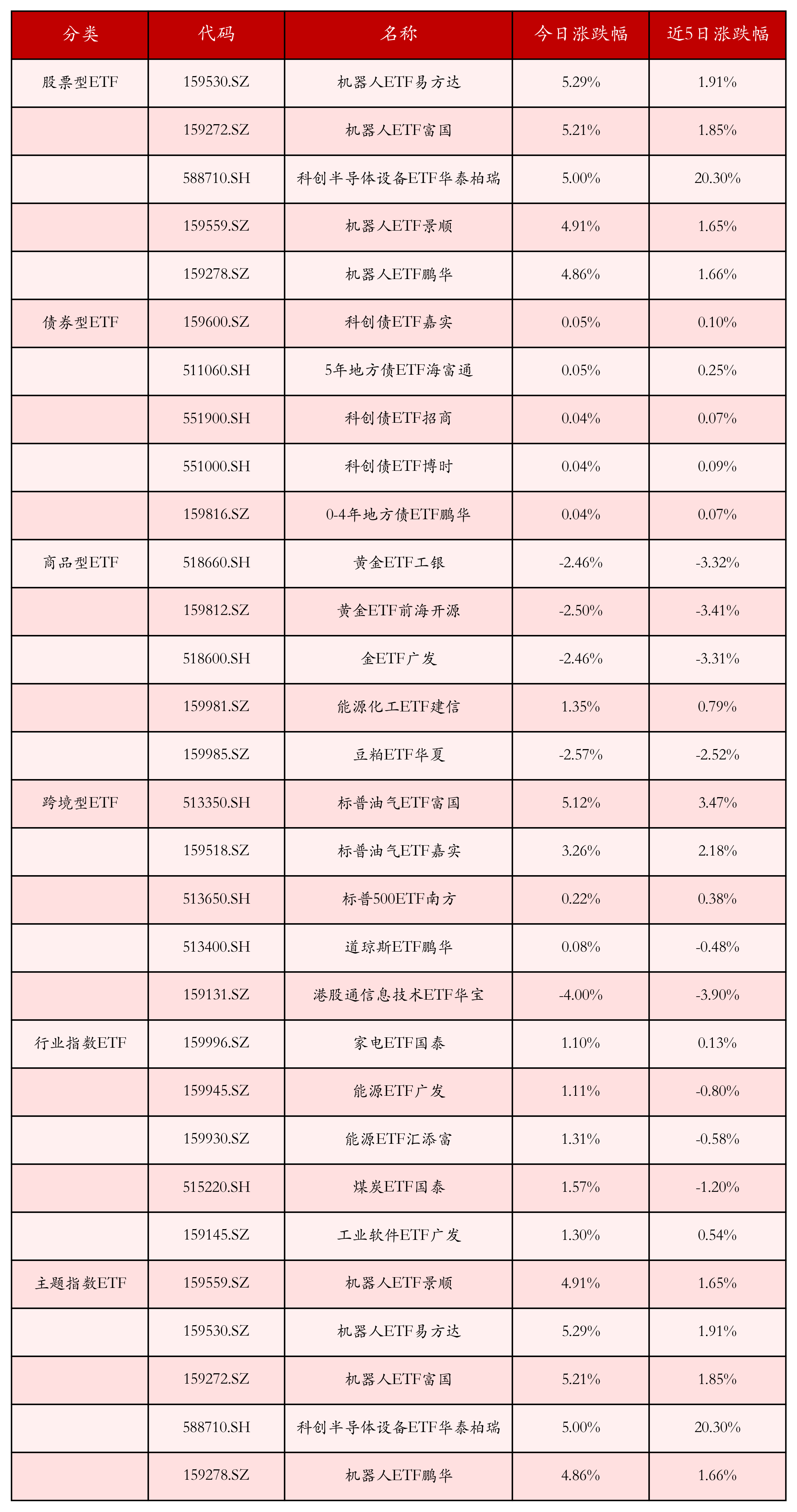 不同类别ETF涨跌幅top5