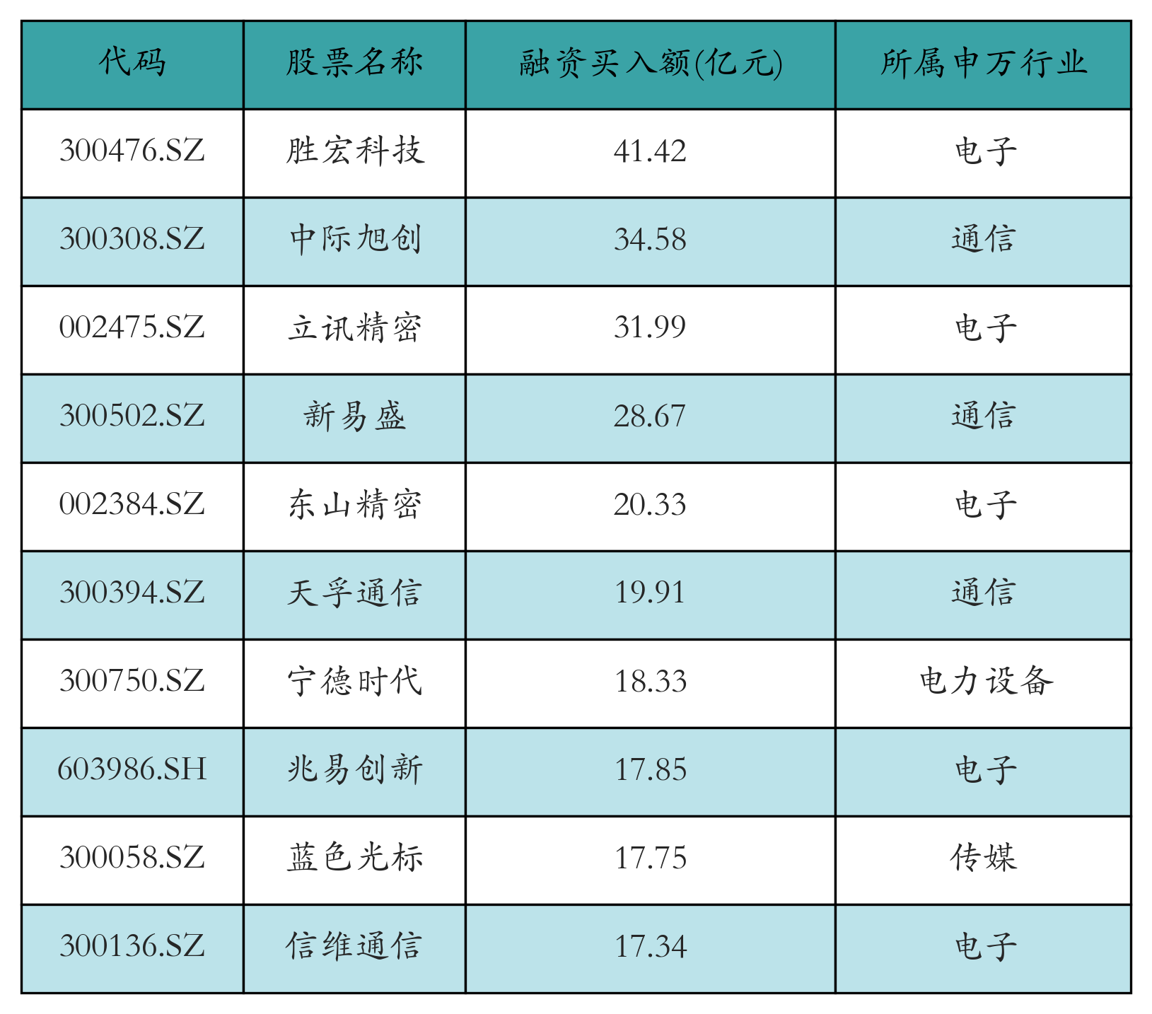 融资买入额前10个股