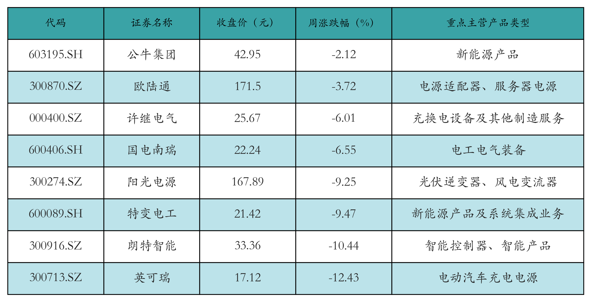 动力电池回收表格