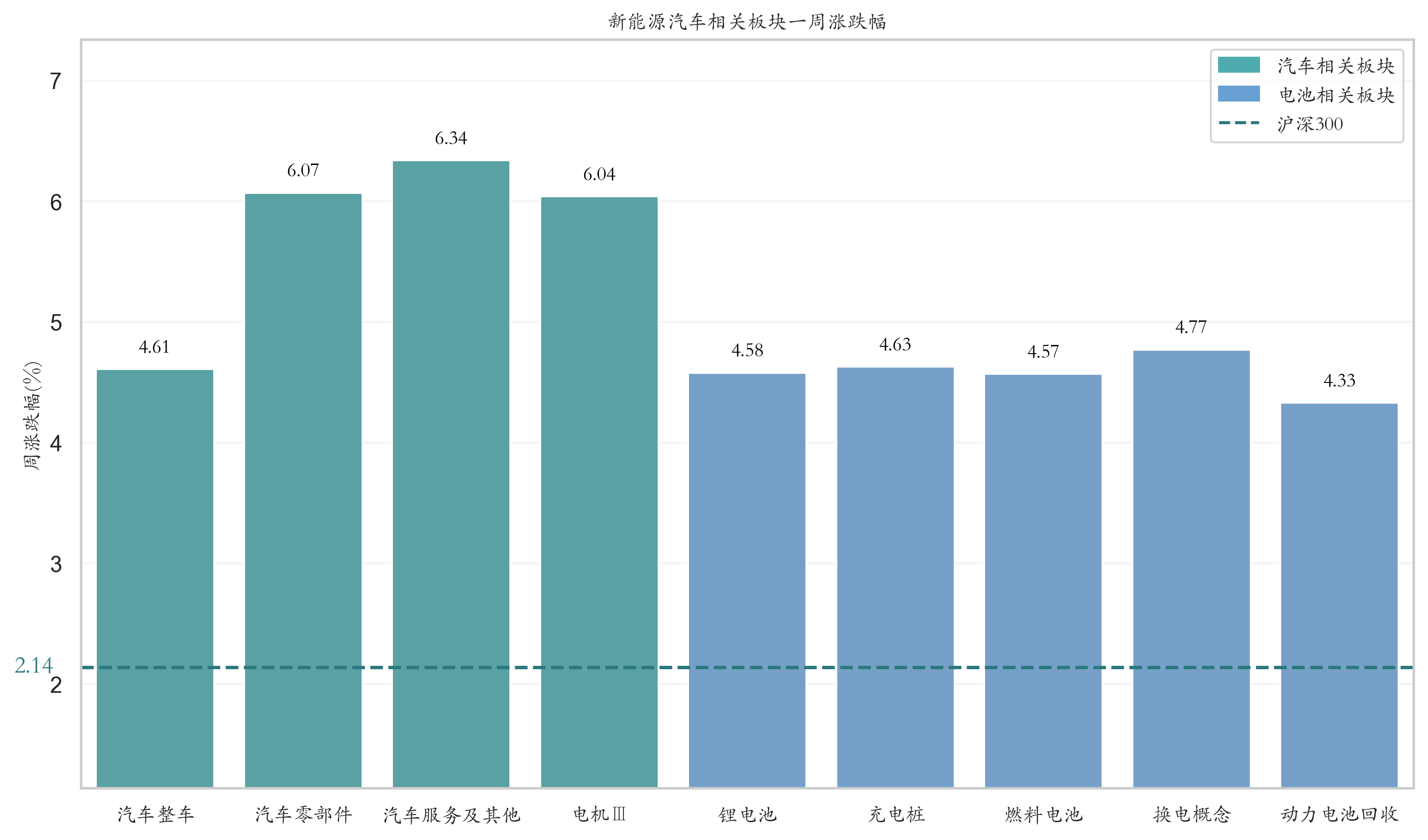 新能源汽车相关板块一周涨跌幅