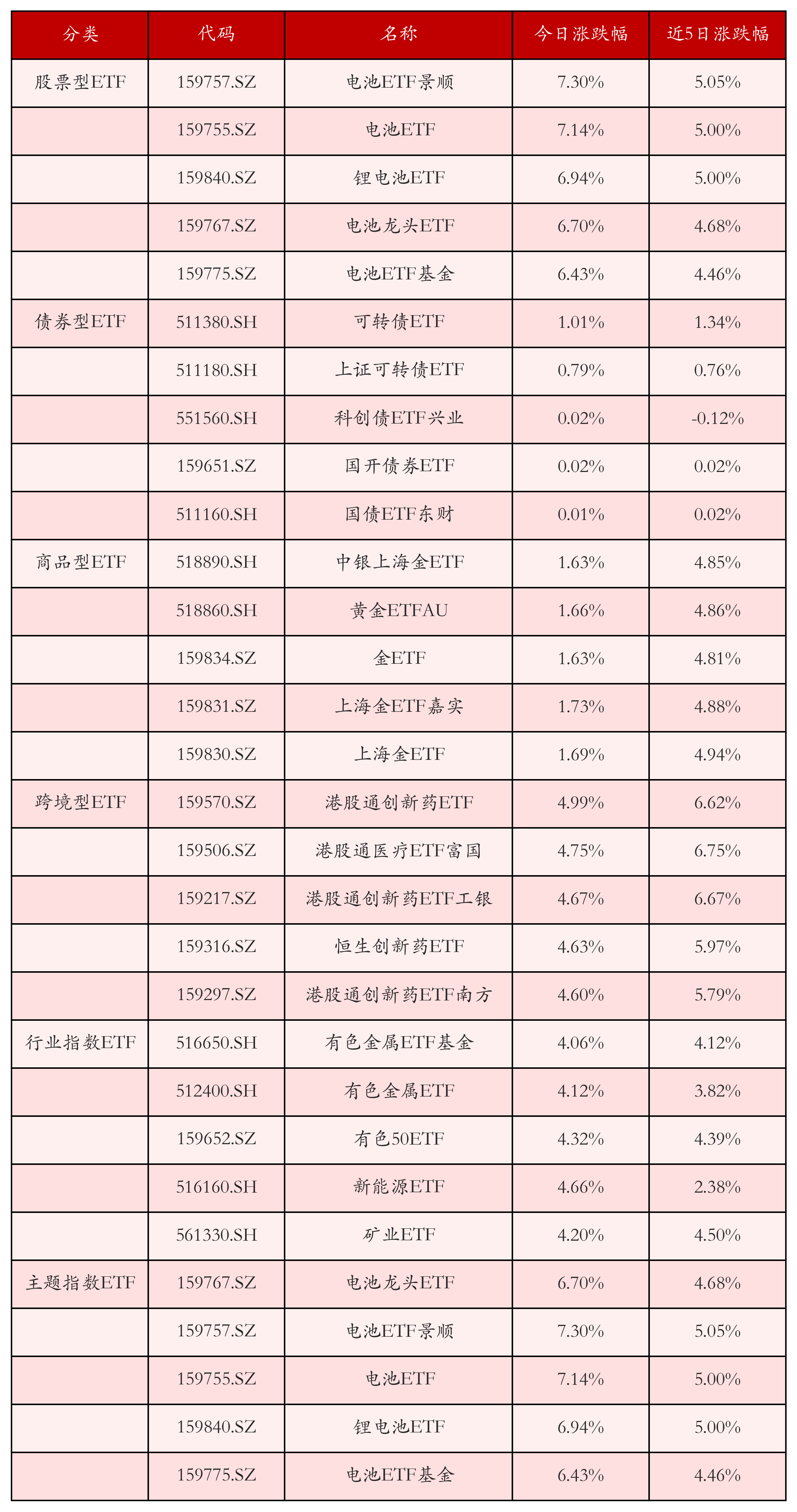 不同类别ETF涨跌幅top5