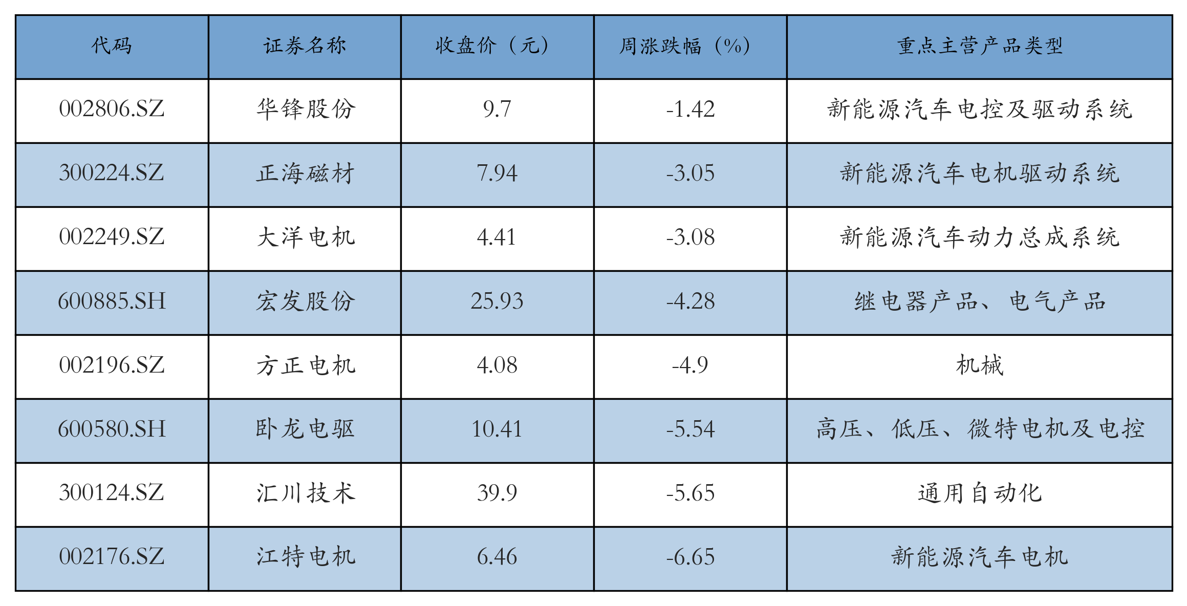 电机电控表格