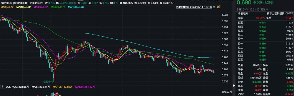 CQ9电子科创100ETF（588190）早盘溢价东芯股份涨超2%机构：当前可持(图1)