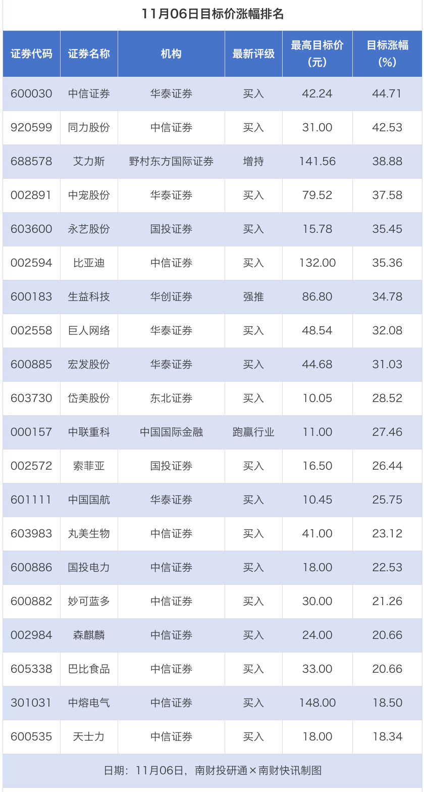 109股获券商推荐；中信证券、同力股份目标价涨幅超40%｜券商评级观察- 21经济网