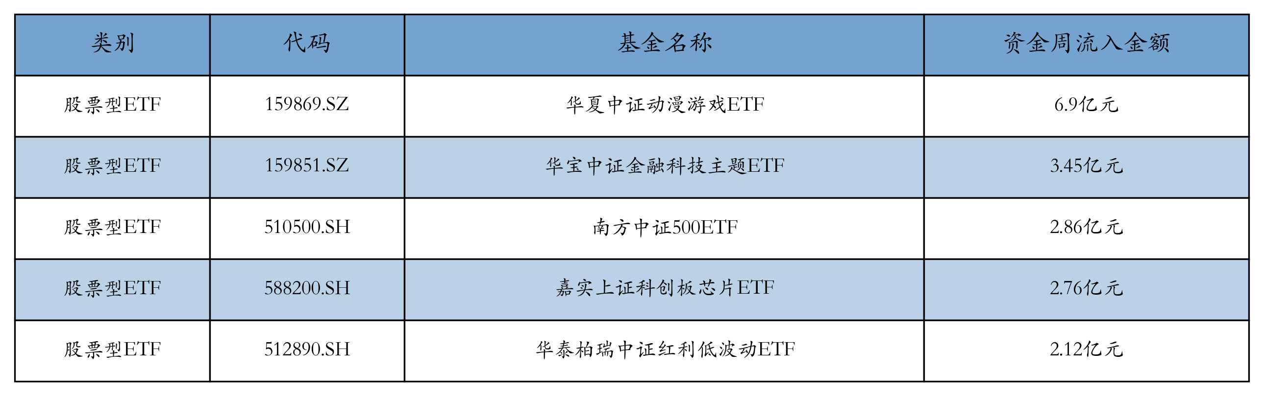 流入前五