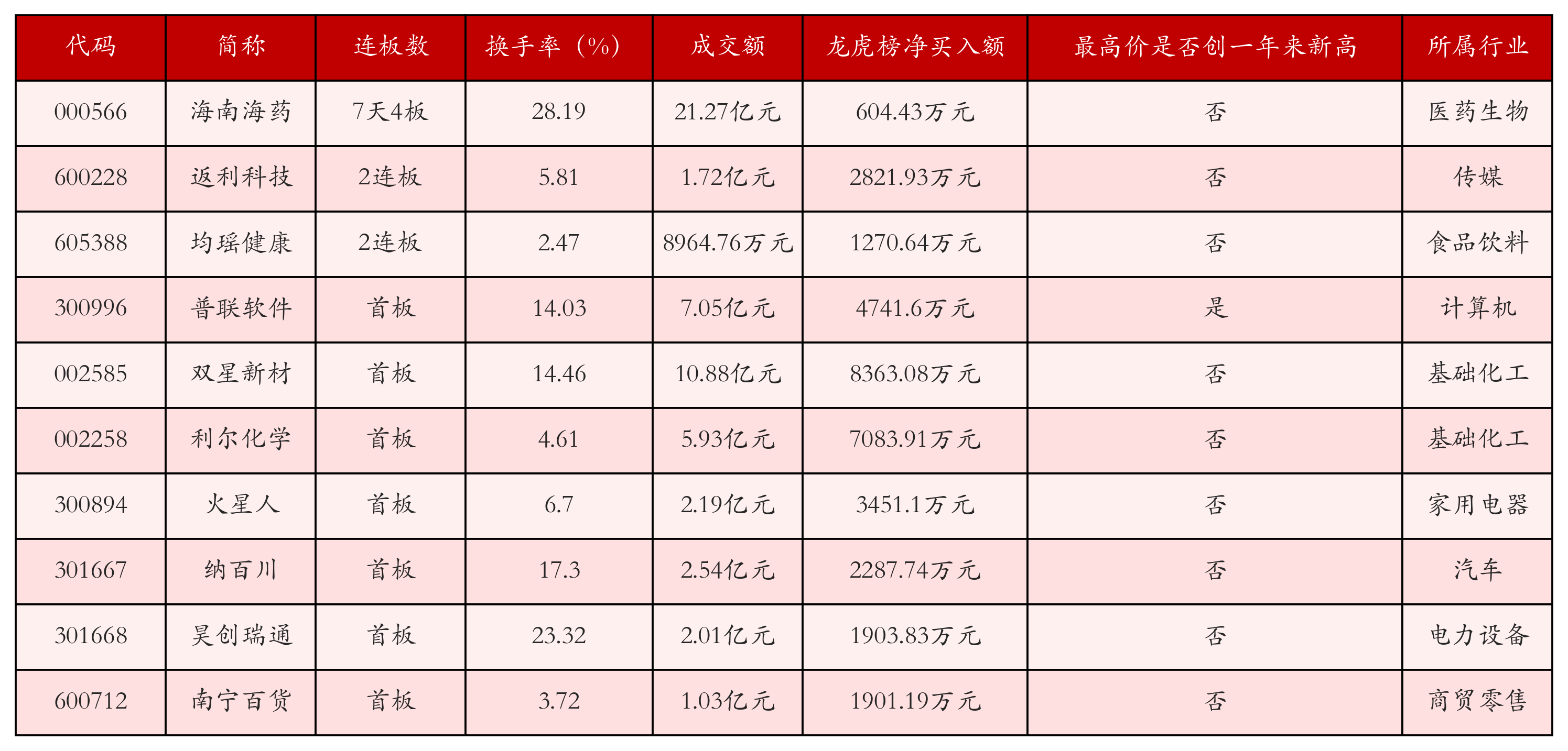 强势个股