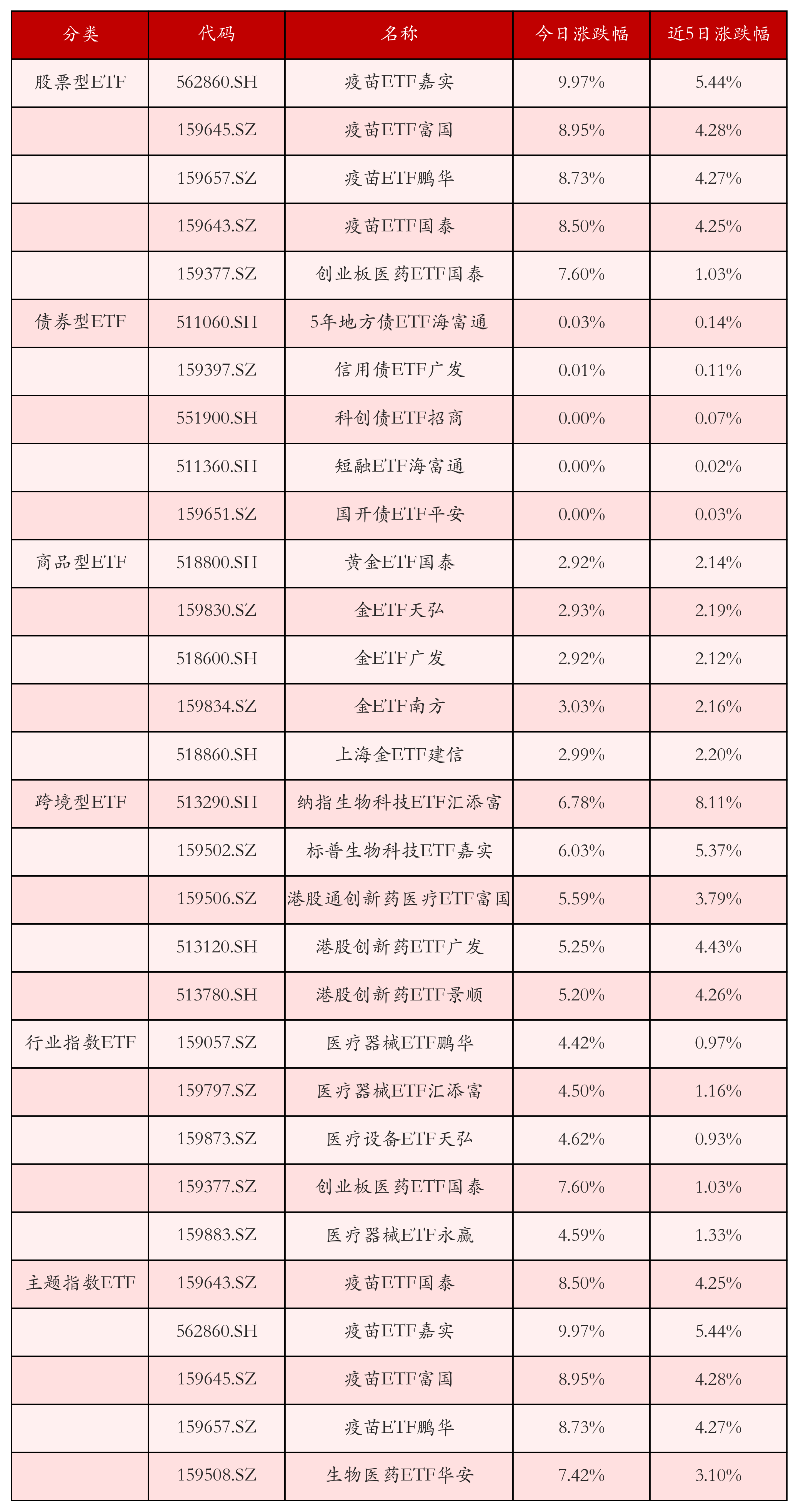 不同类别ETF涨跌幅top5