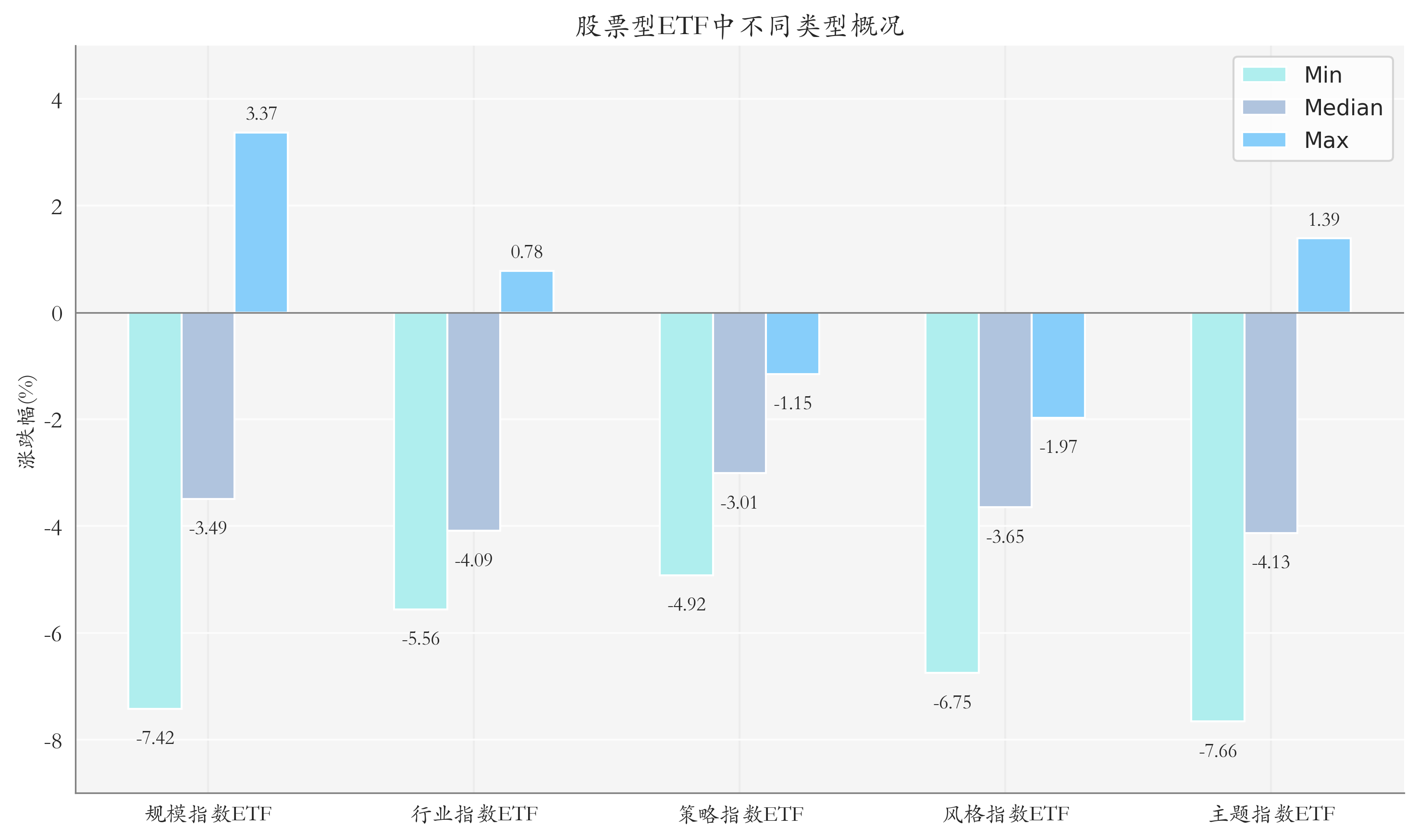 ETF整体表现柱状图
