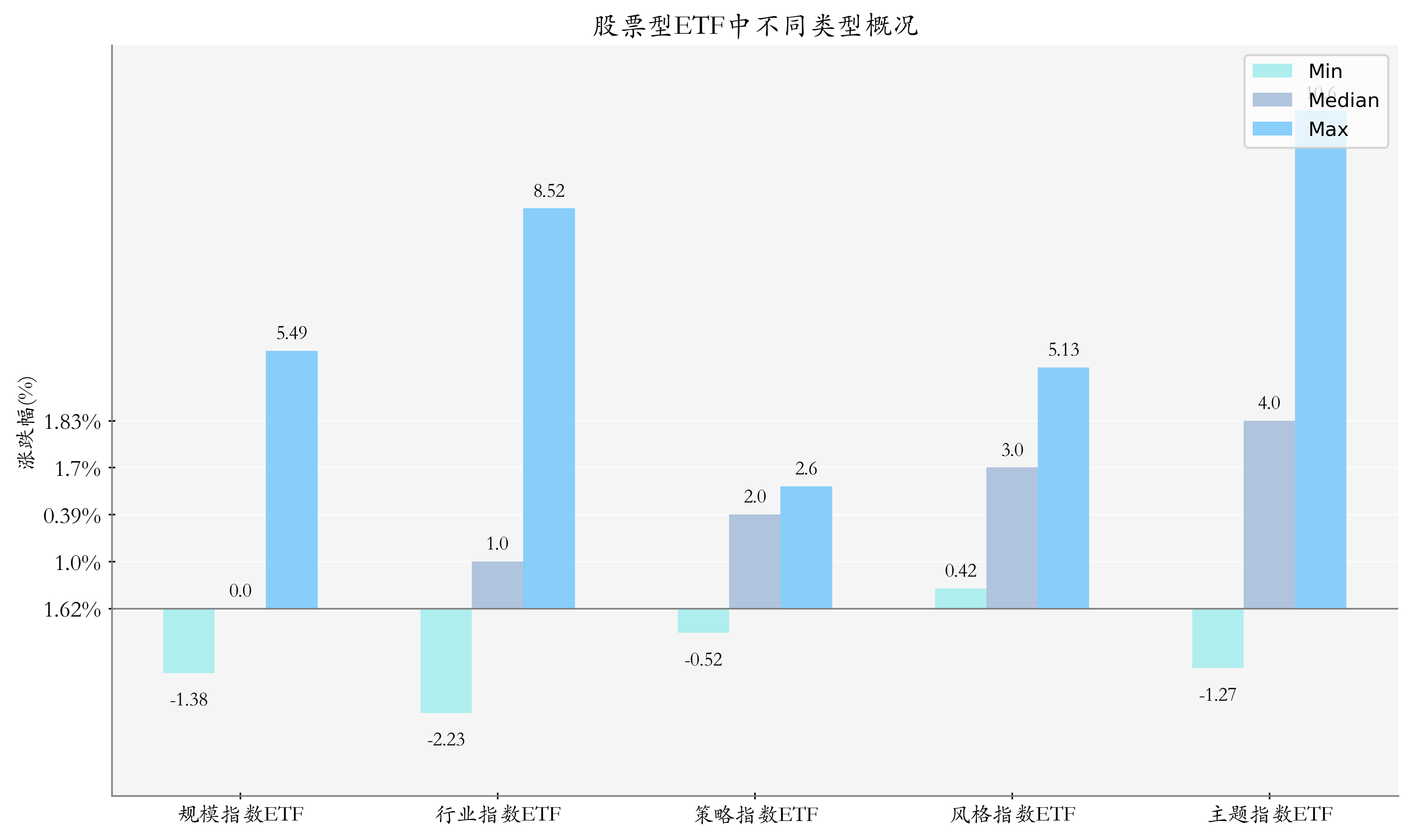 周度統計