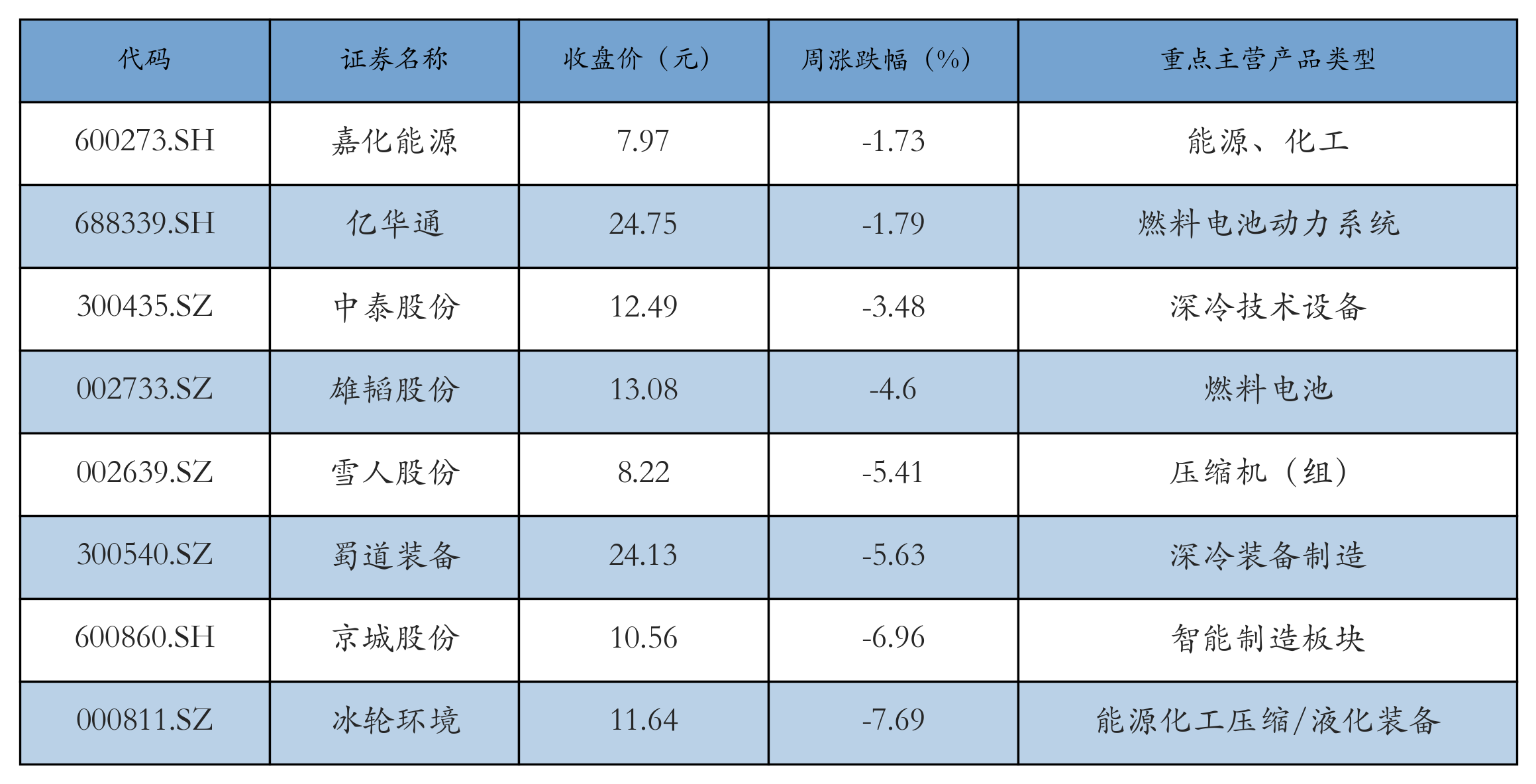 燃料电池表格