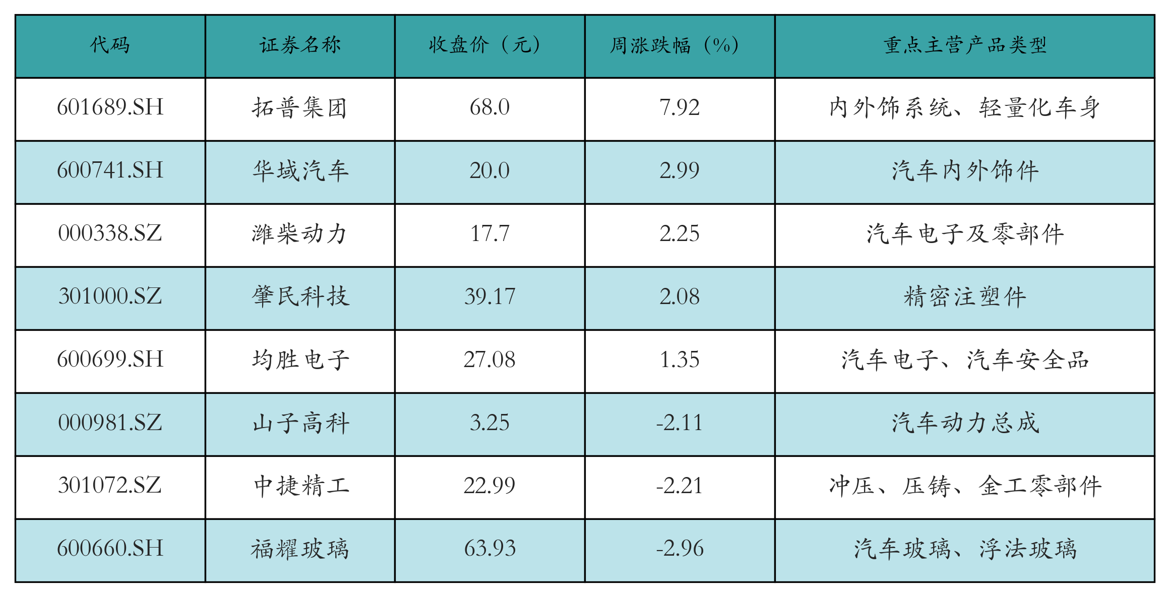 汽车零部件表格