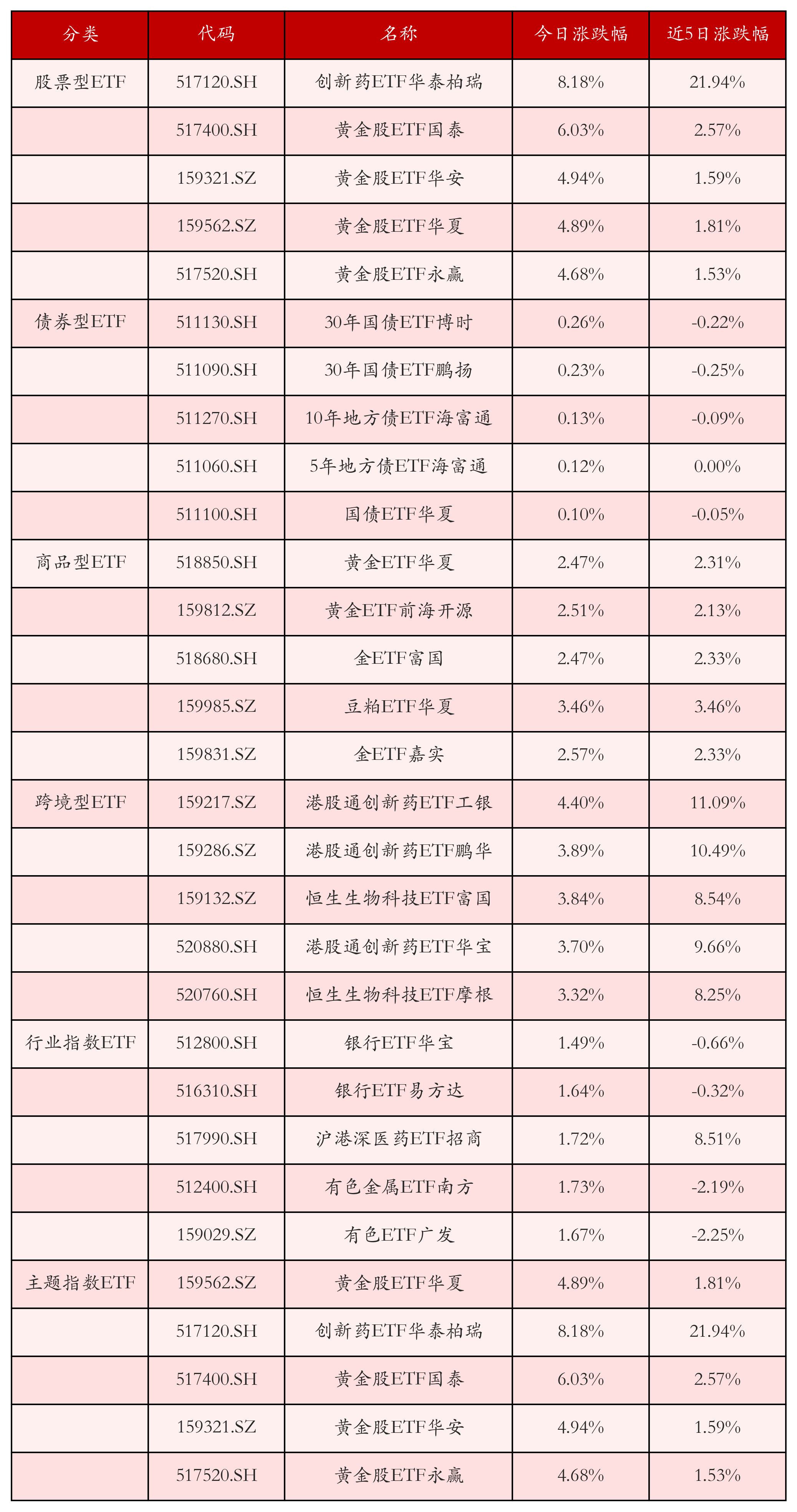 不同类别ETF涨跌幅top5