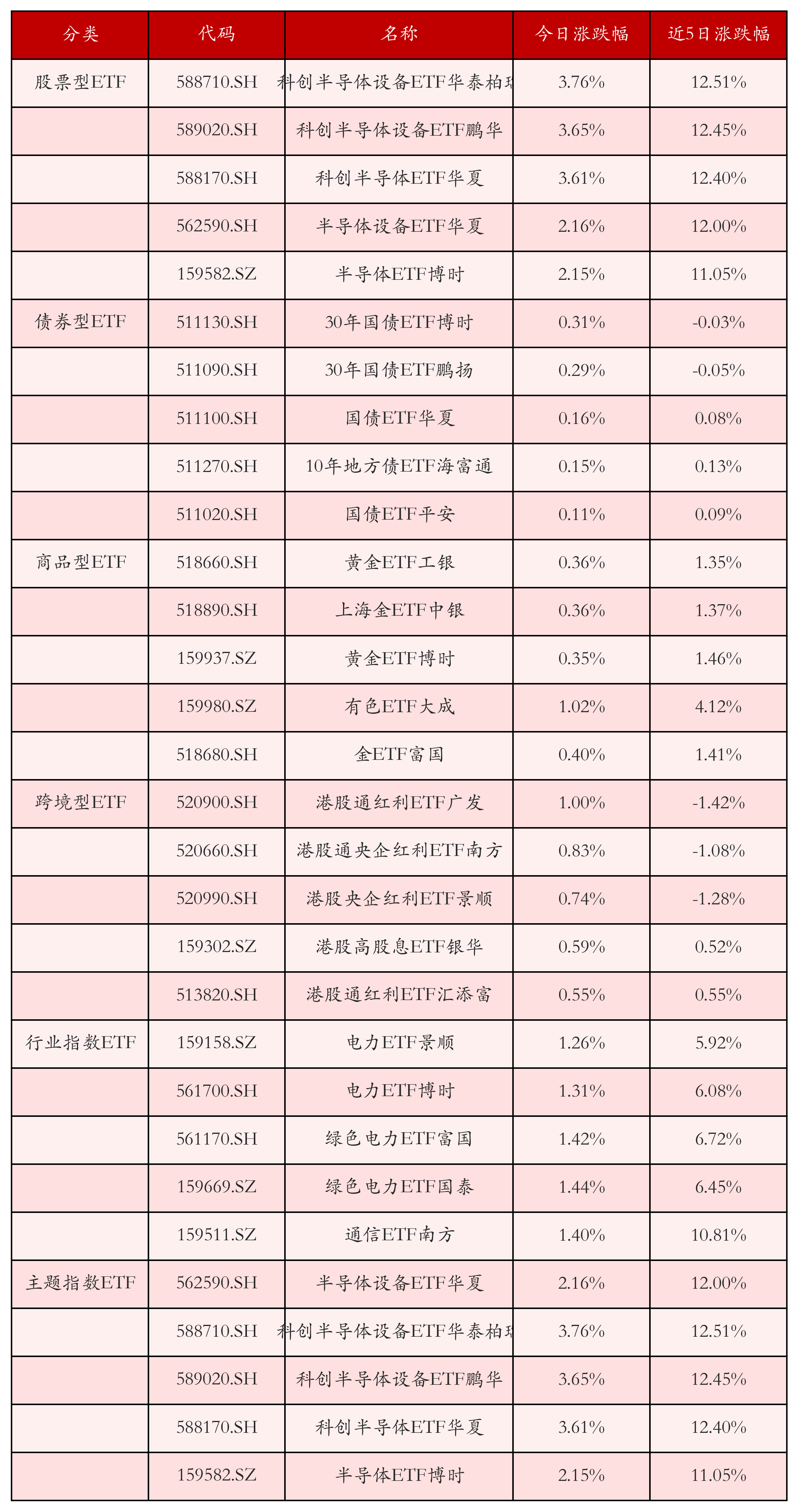 不同类别ETF涨跌幅top5