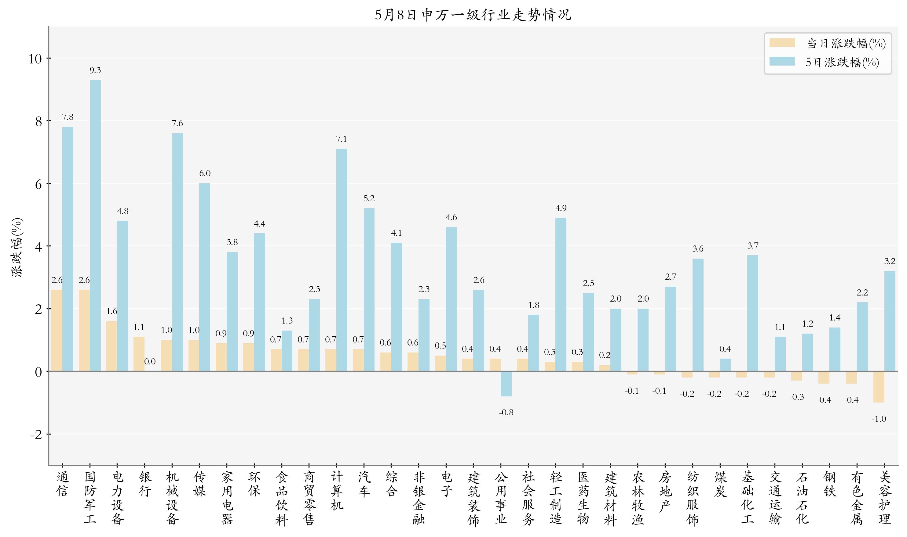 申万一级行业指数情况