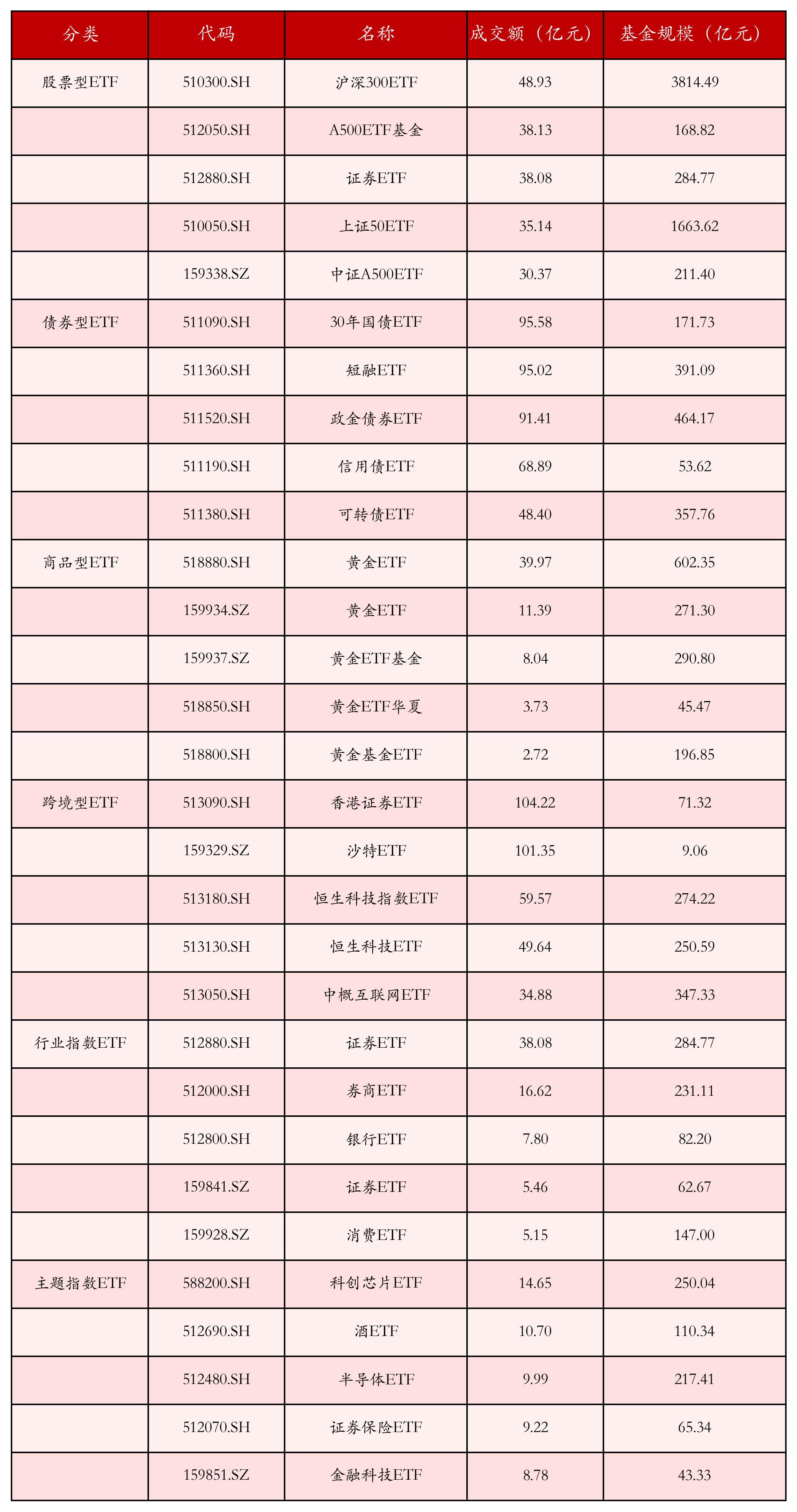 不同类别ETF成交情况