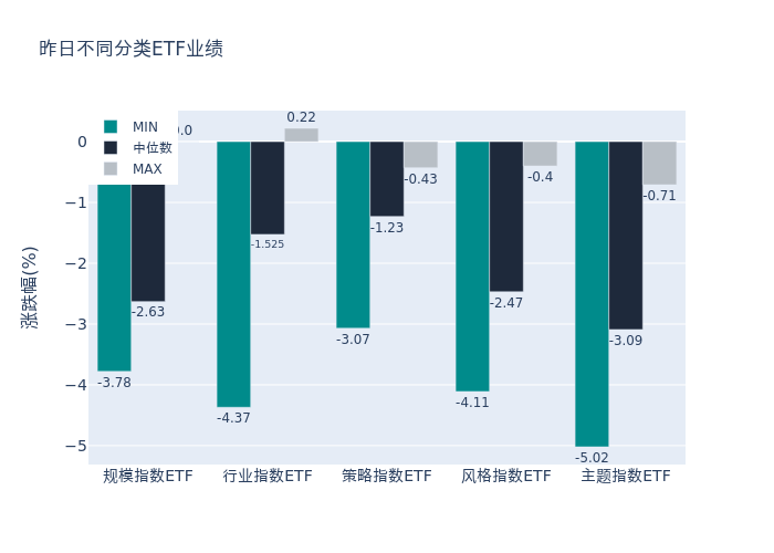 ETF整体表现柱状图