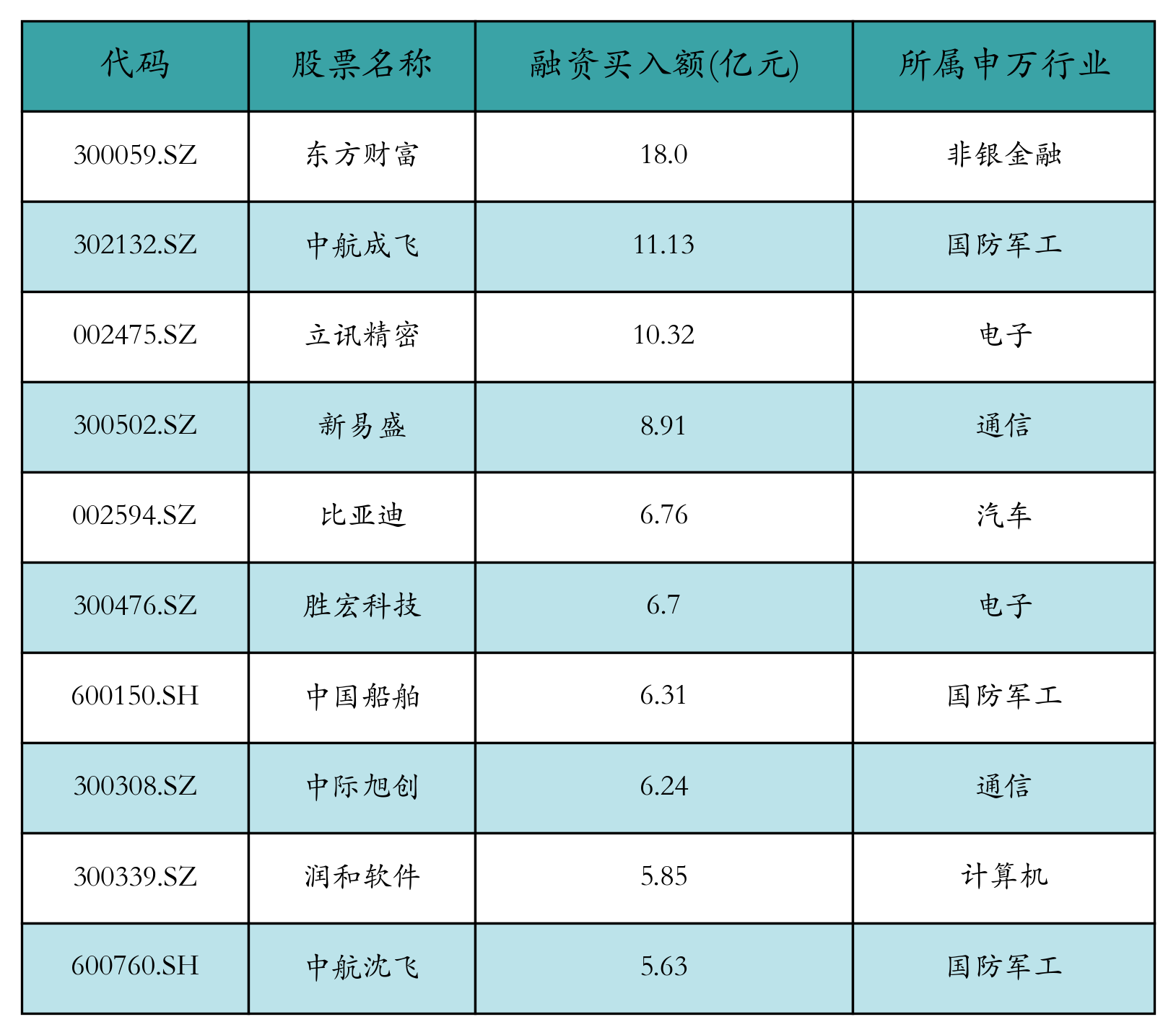 融资买入额前10个股