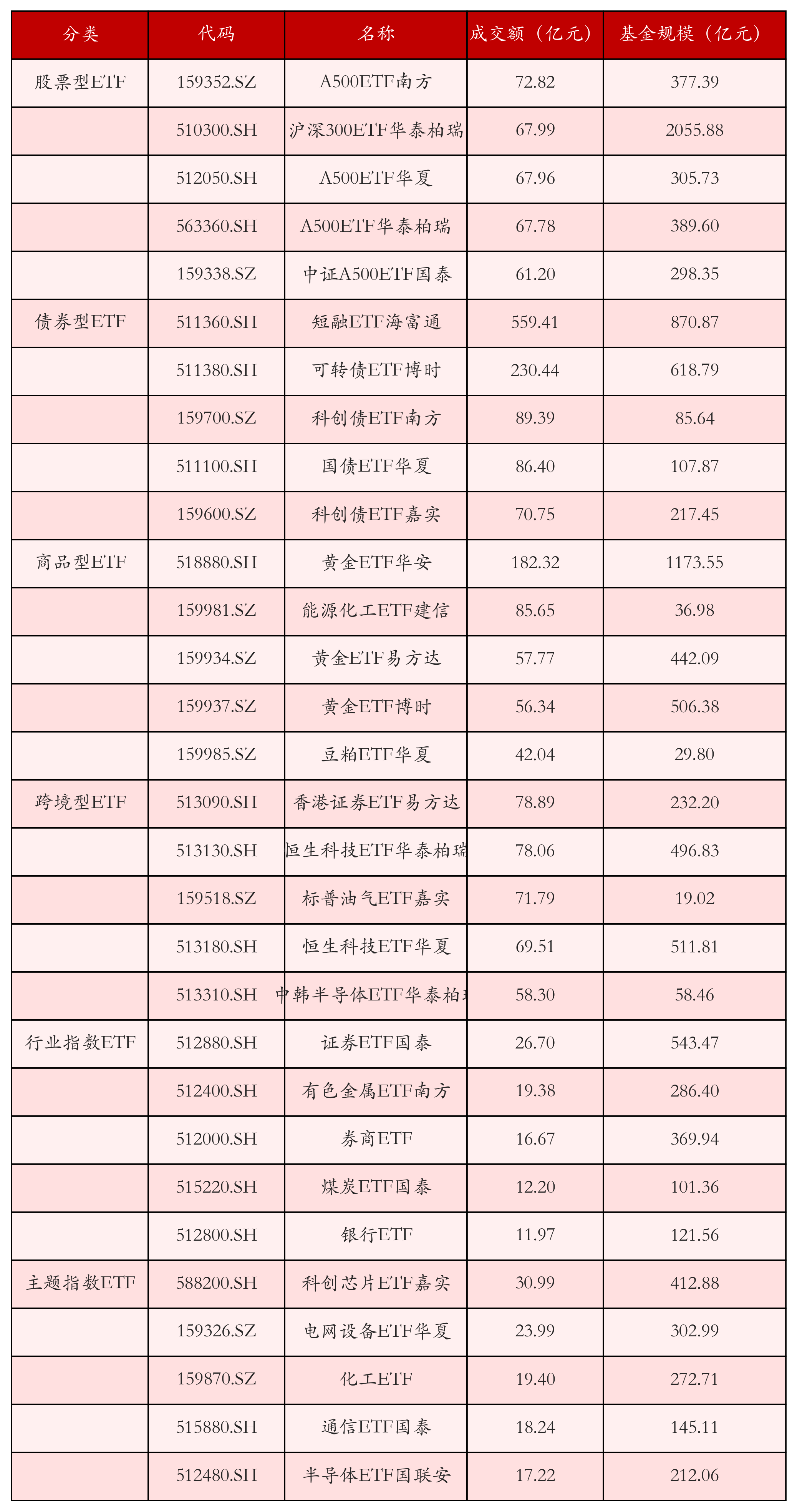 不同类别ETF成交情况
