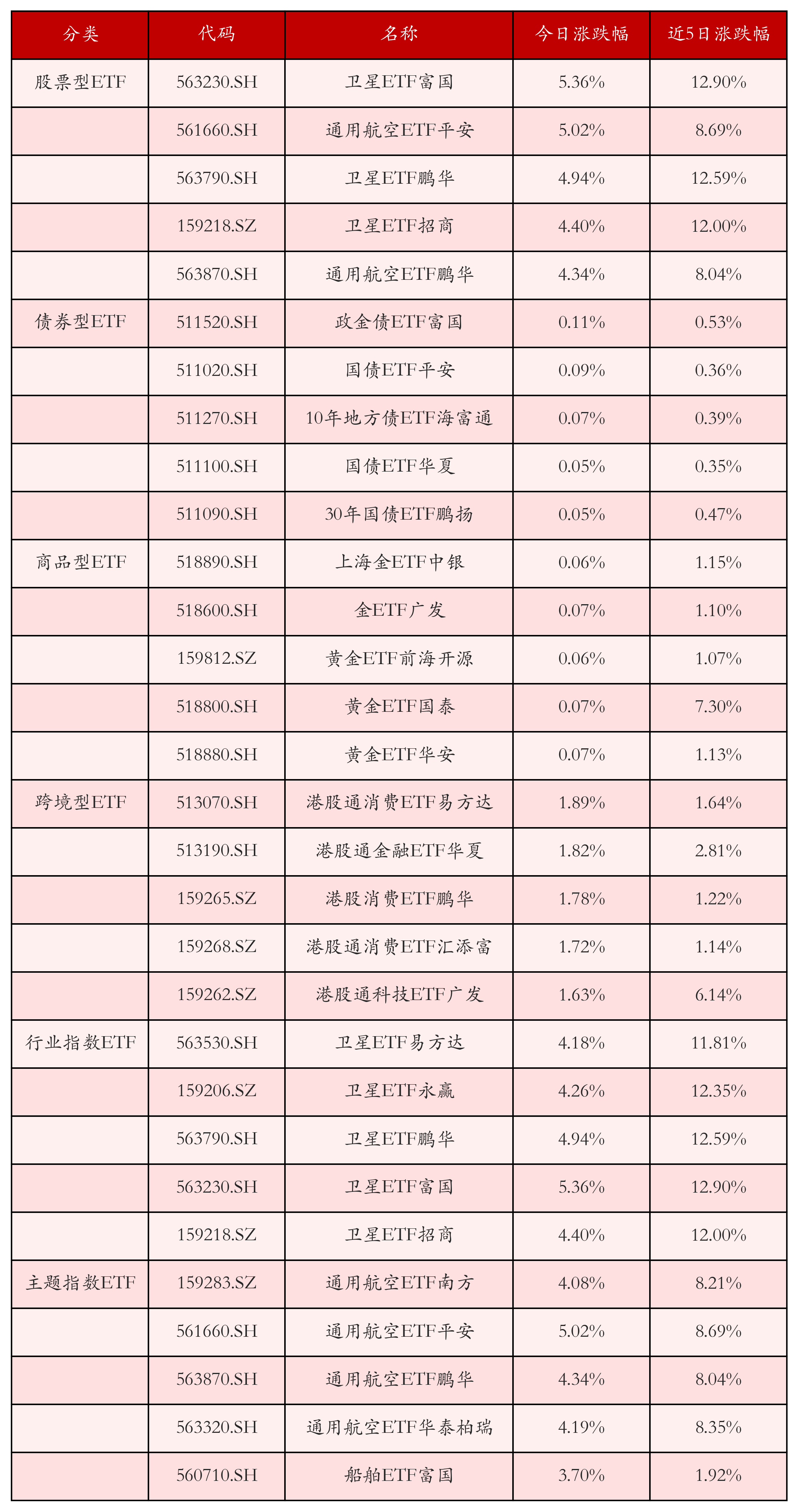 不同类别ETF涨跌幅top5