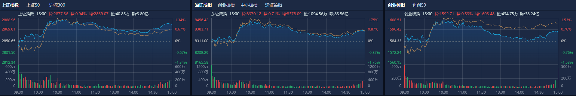 A股收评：沪指低开高走涨近1% 两市成交额近6000亿元 - 21经济网