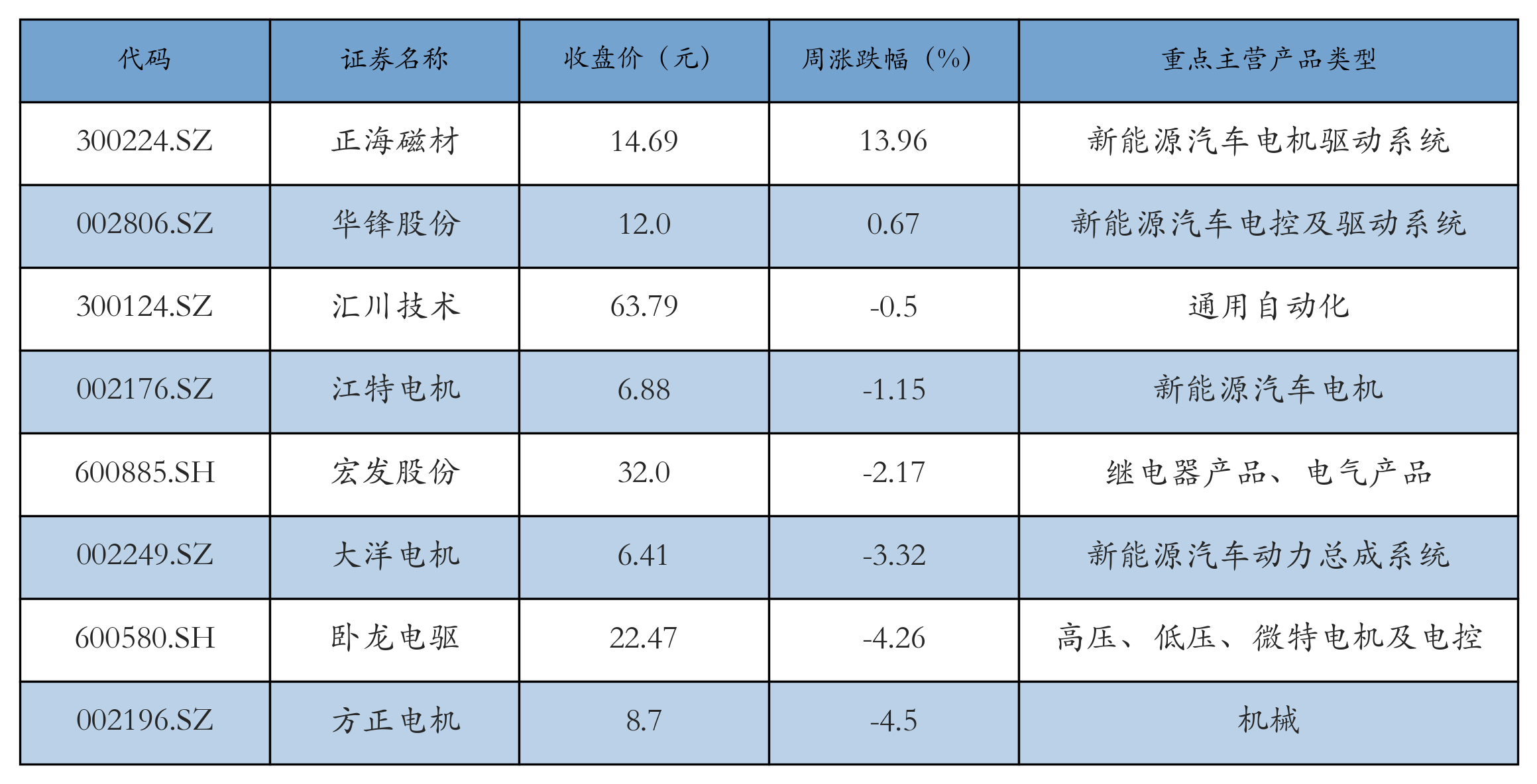 电机电控表格