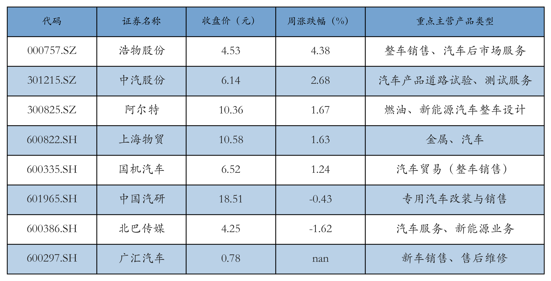 汽车服务及其他表格