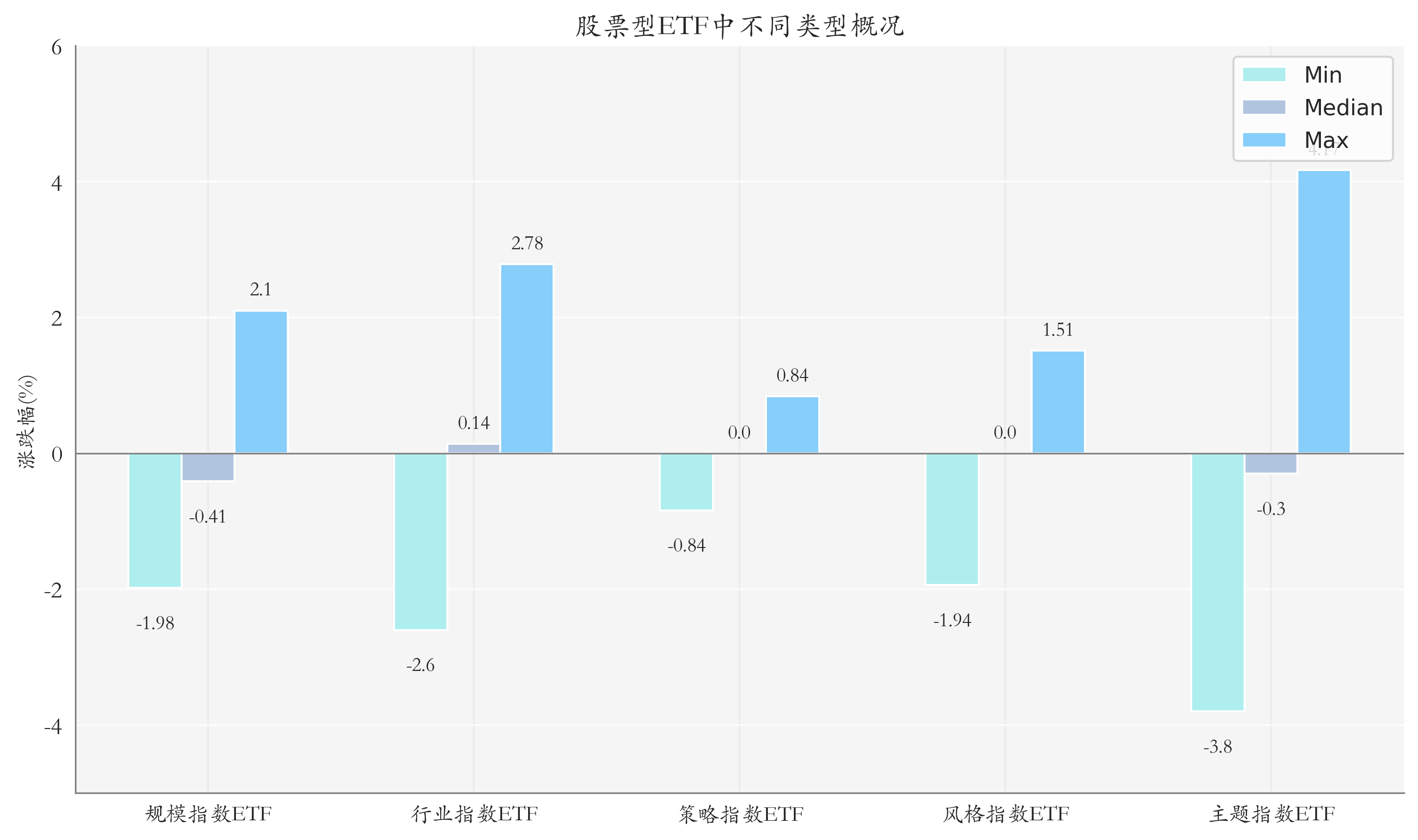 ETF整体表现柱状图