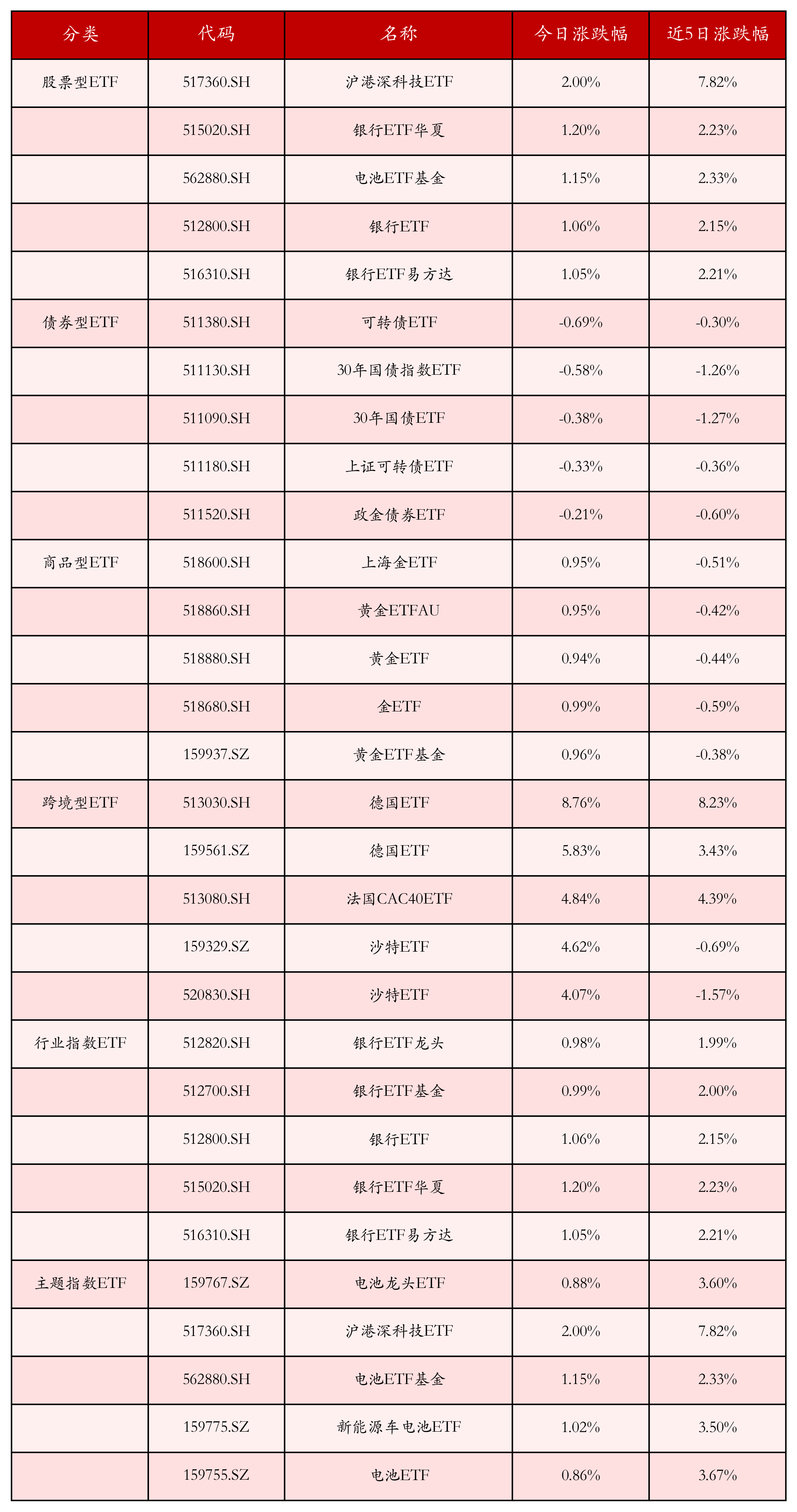 不同类别ETF涨跌幅top5