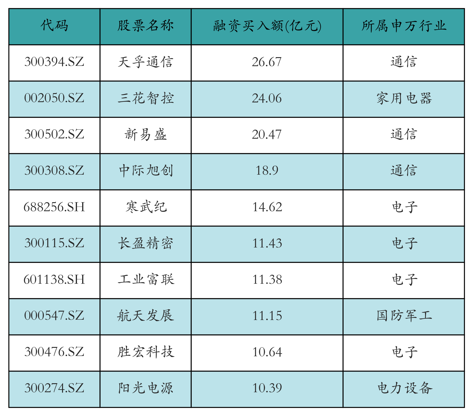 融资买入额前10个股