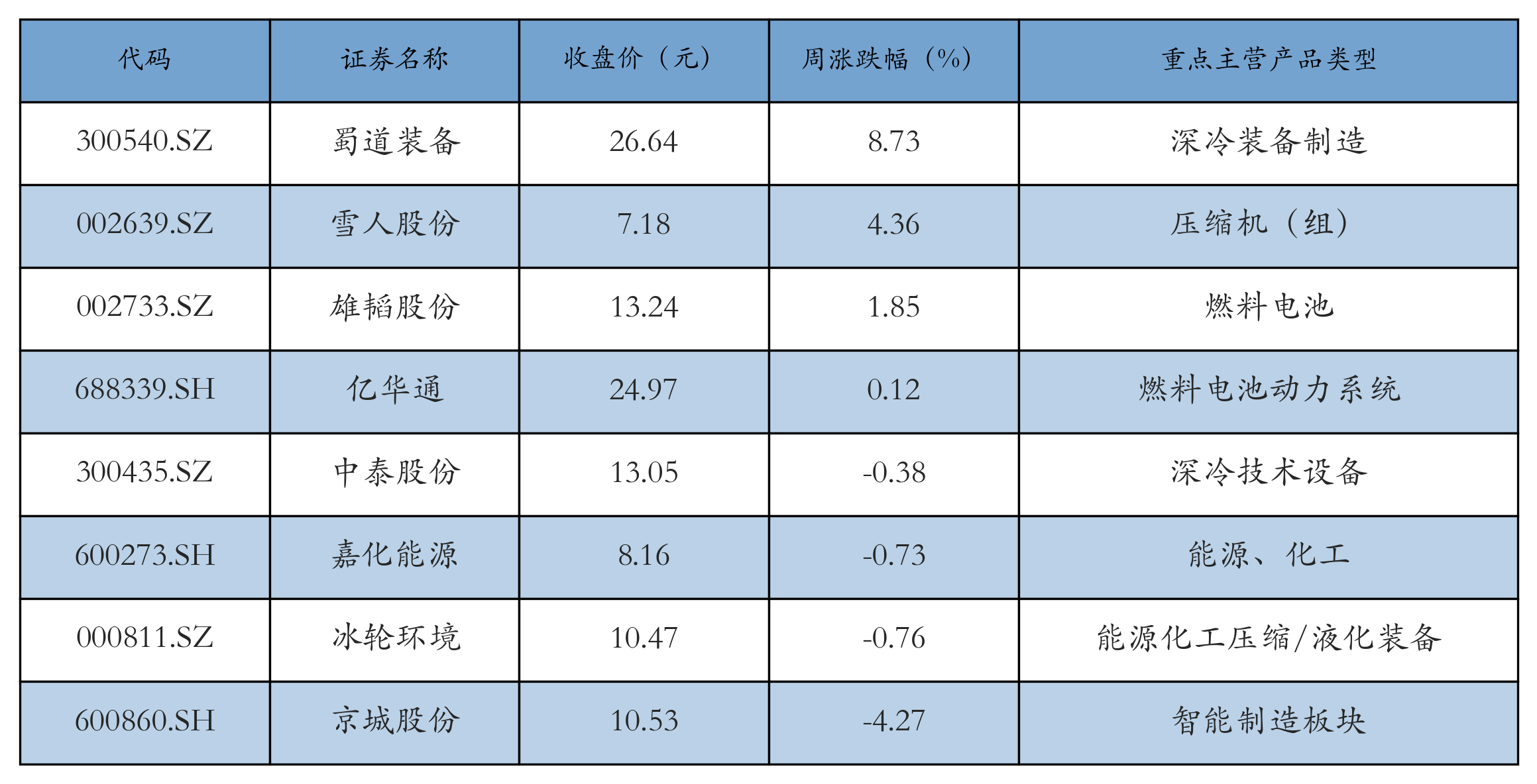 燃料电池表格