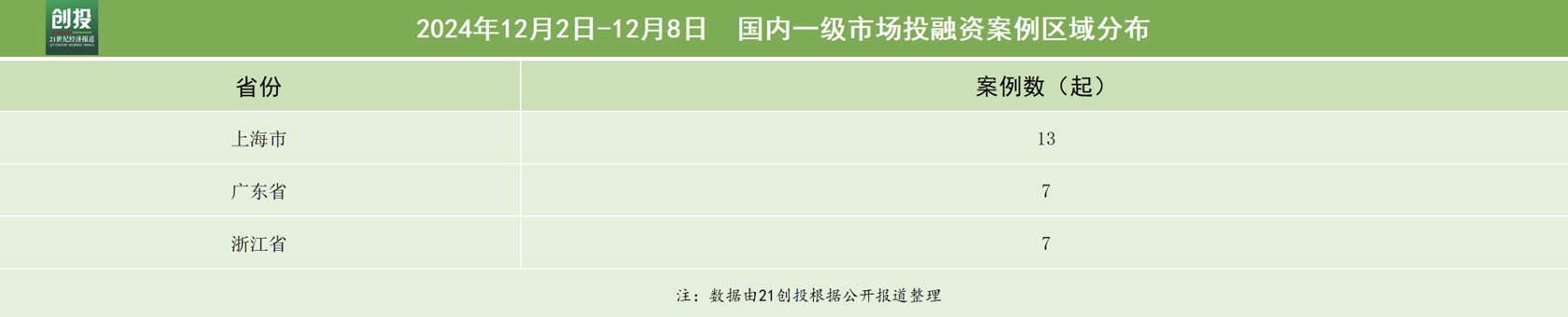 21私募投融资周报（122-128）：亚飞生物获得超4亿元B+轮融资轾驱科技完成50000万元人民币战略融资