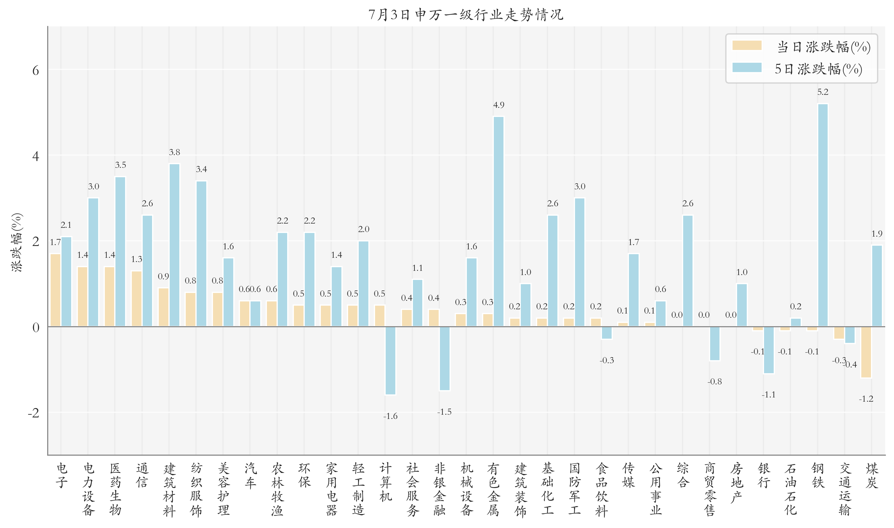 申万一级行业指数情况