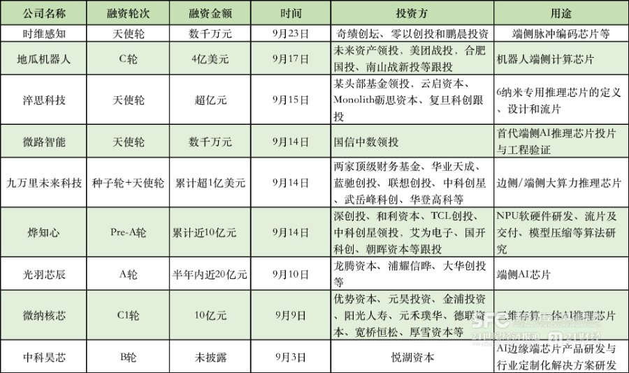 热钱涌向端侧AI芯片，单月融资超30亿元