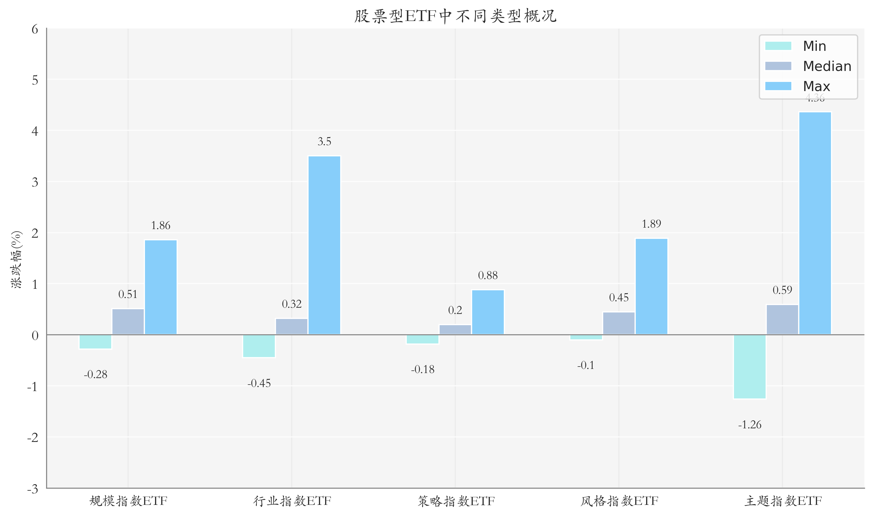 ETF整体表现柱状图