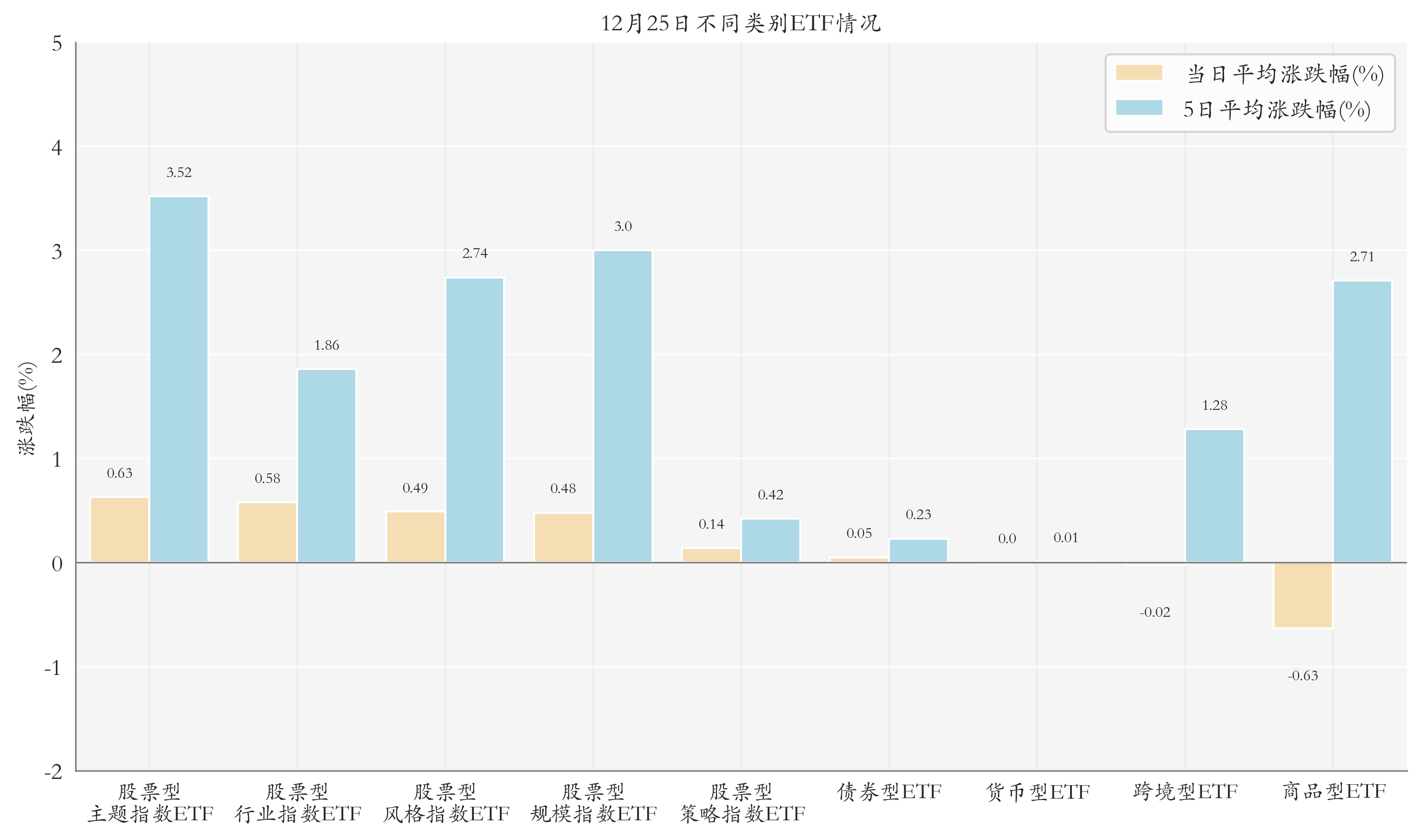 不同类别ETF情况