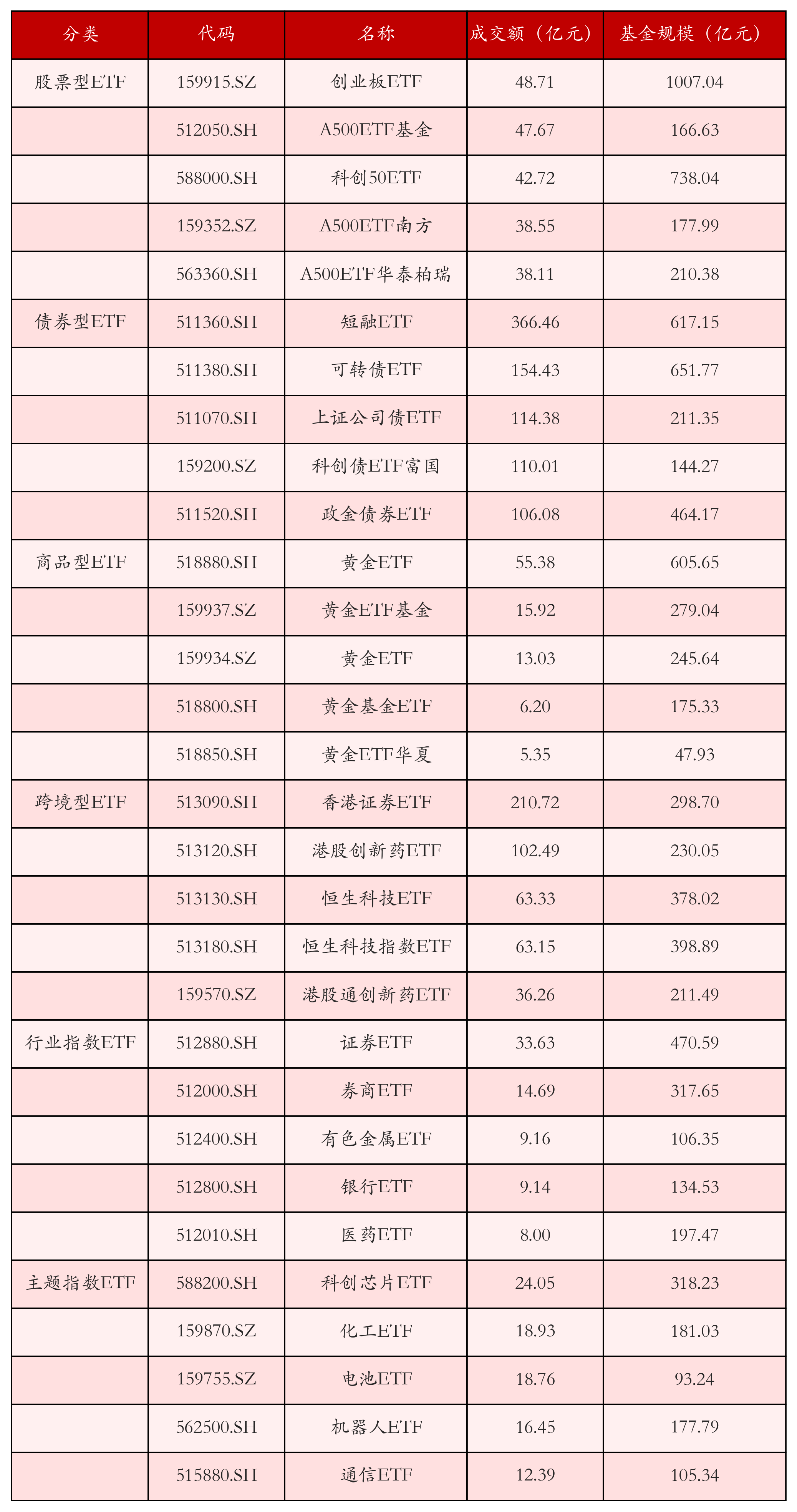 不同类别ETF成交情况