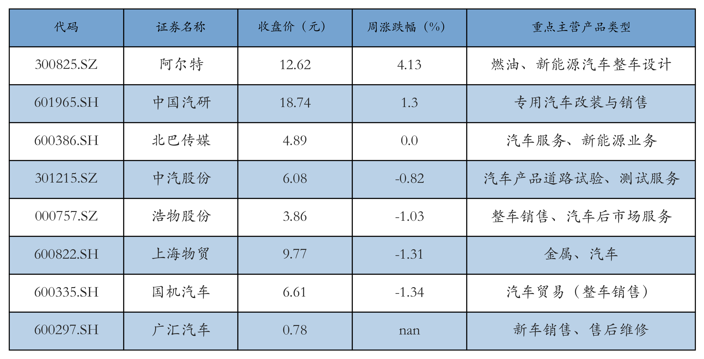 汽车服务及其他表格