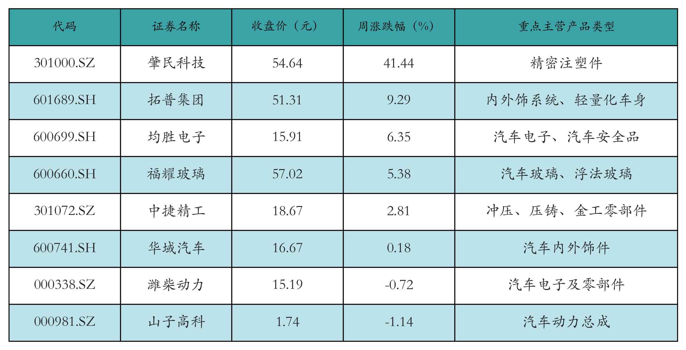 汽车零部件表格
