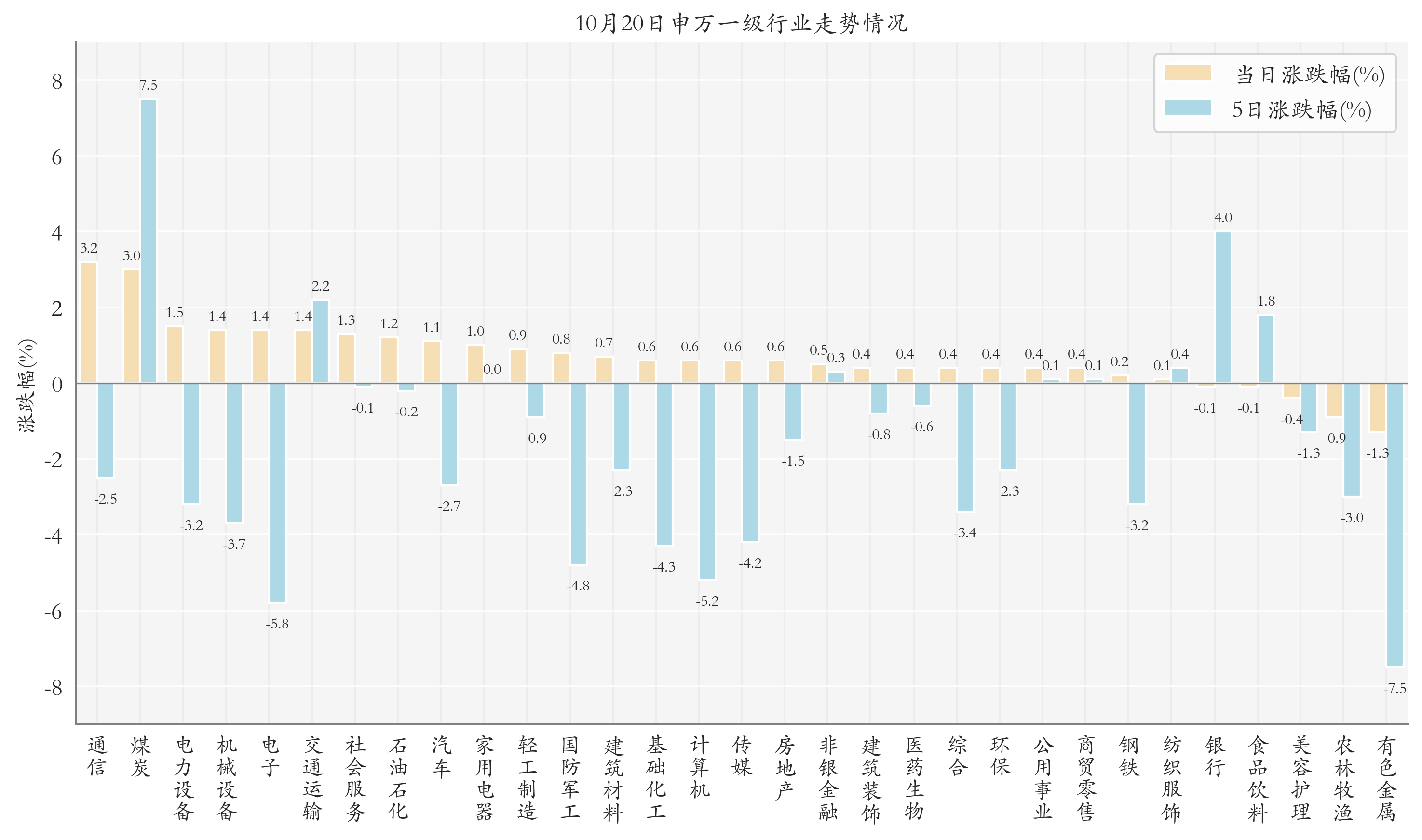 申万一级行业指数情况