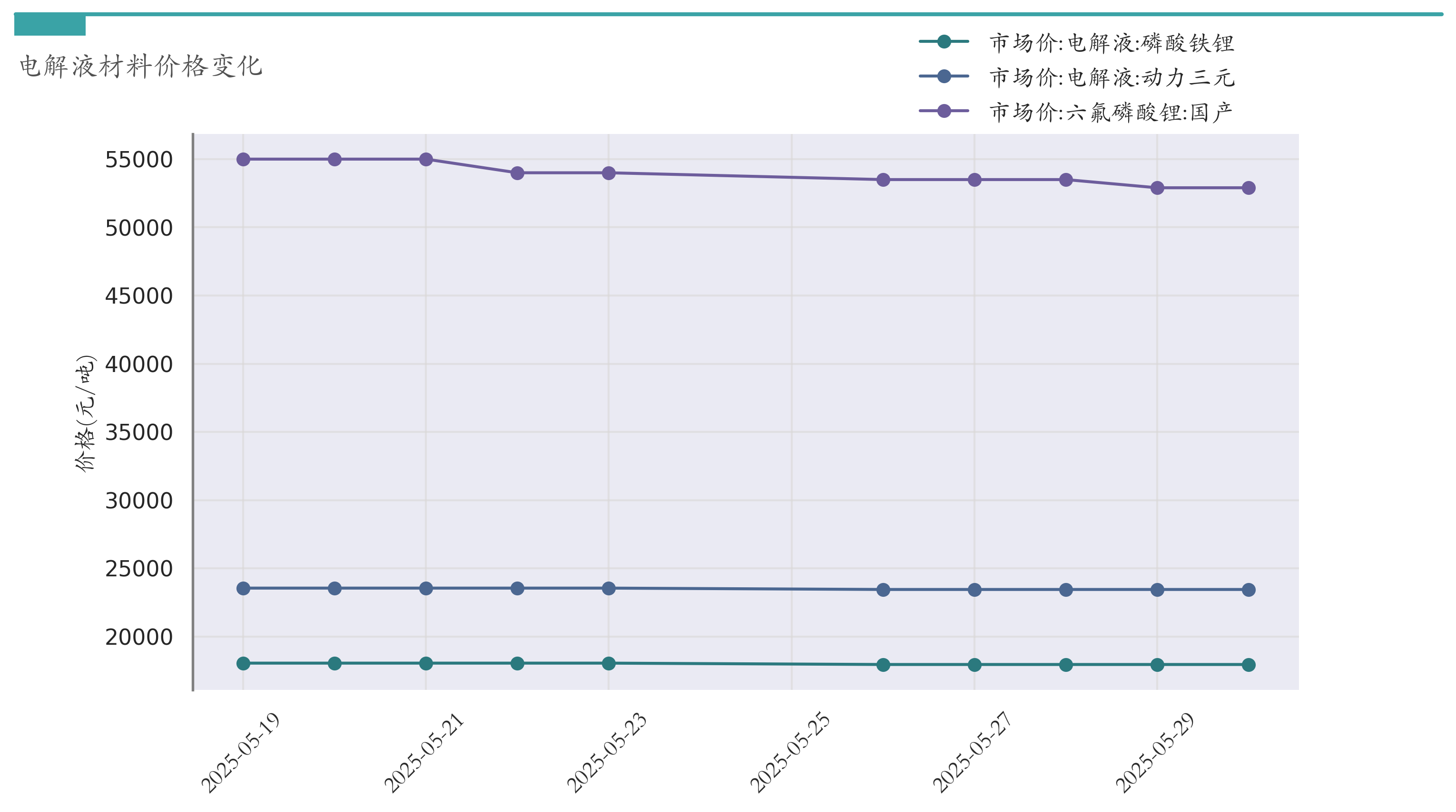 电解液材料价格