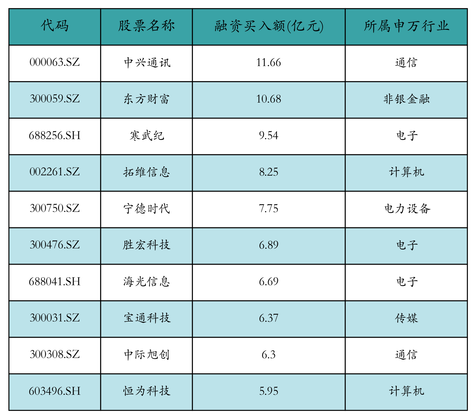 融资买入额前10个股