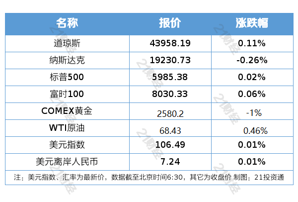 盘前情报丨楼市税收新政：购买首套或二套房不超140平方米按1%缴纳契果博入口税；关于深化家政服务业产教融合的意见发布(图2)