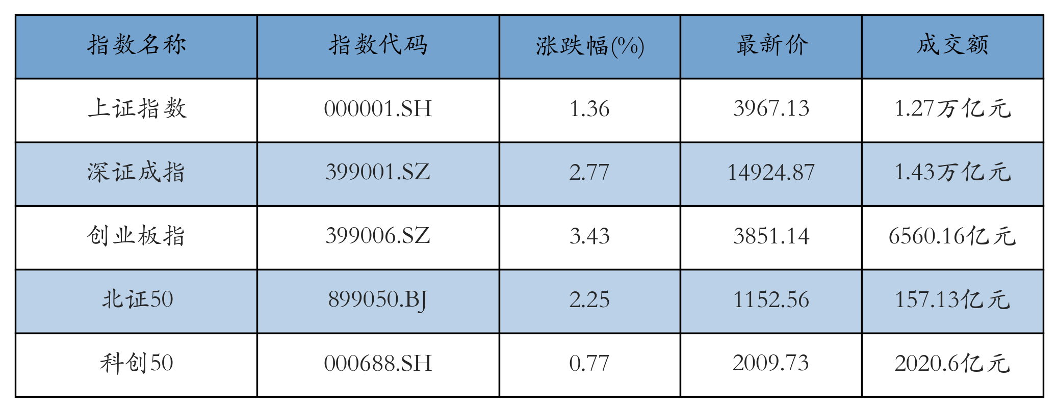 重点指数