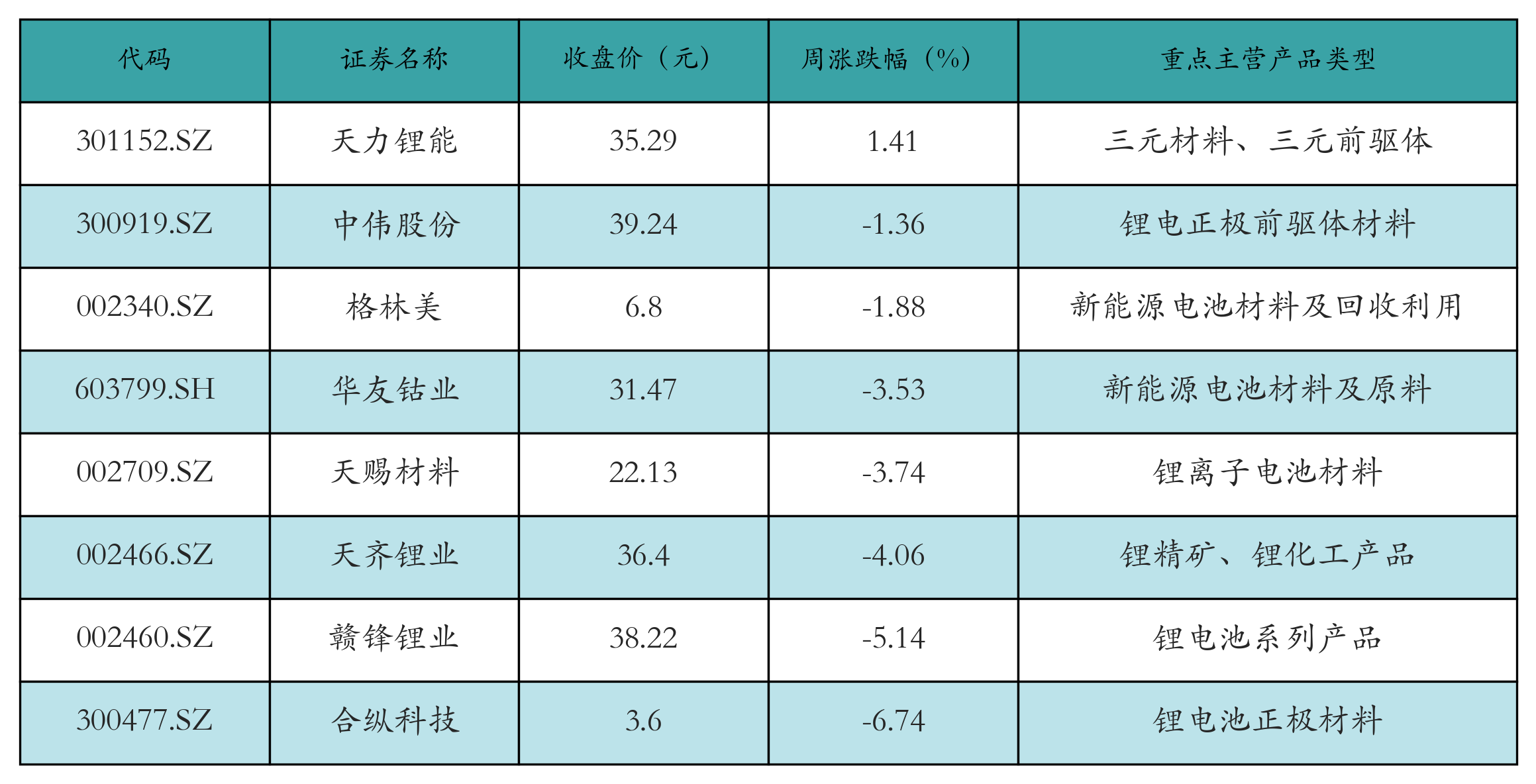 充电桩表格