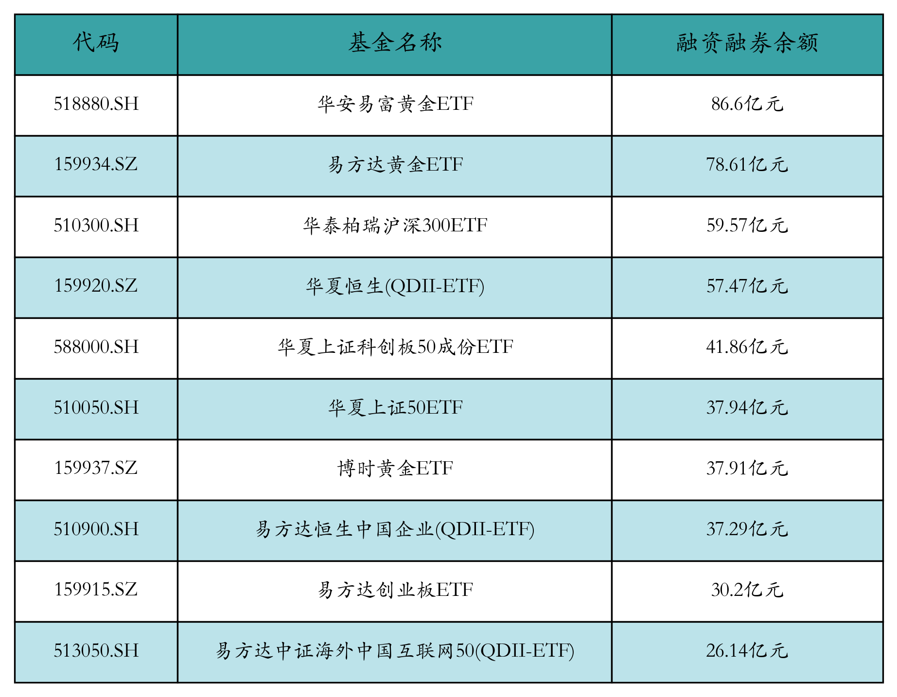 融资融券余额前10