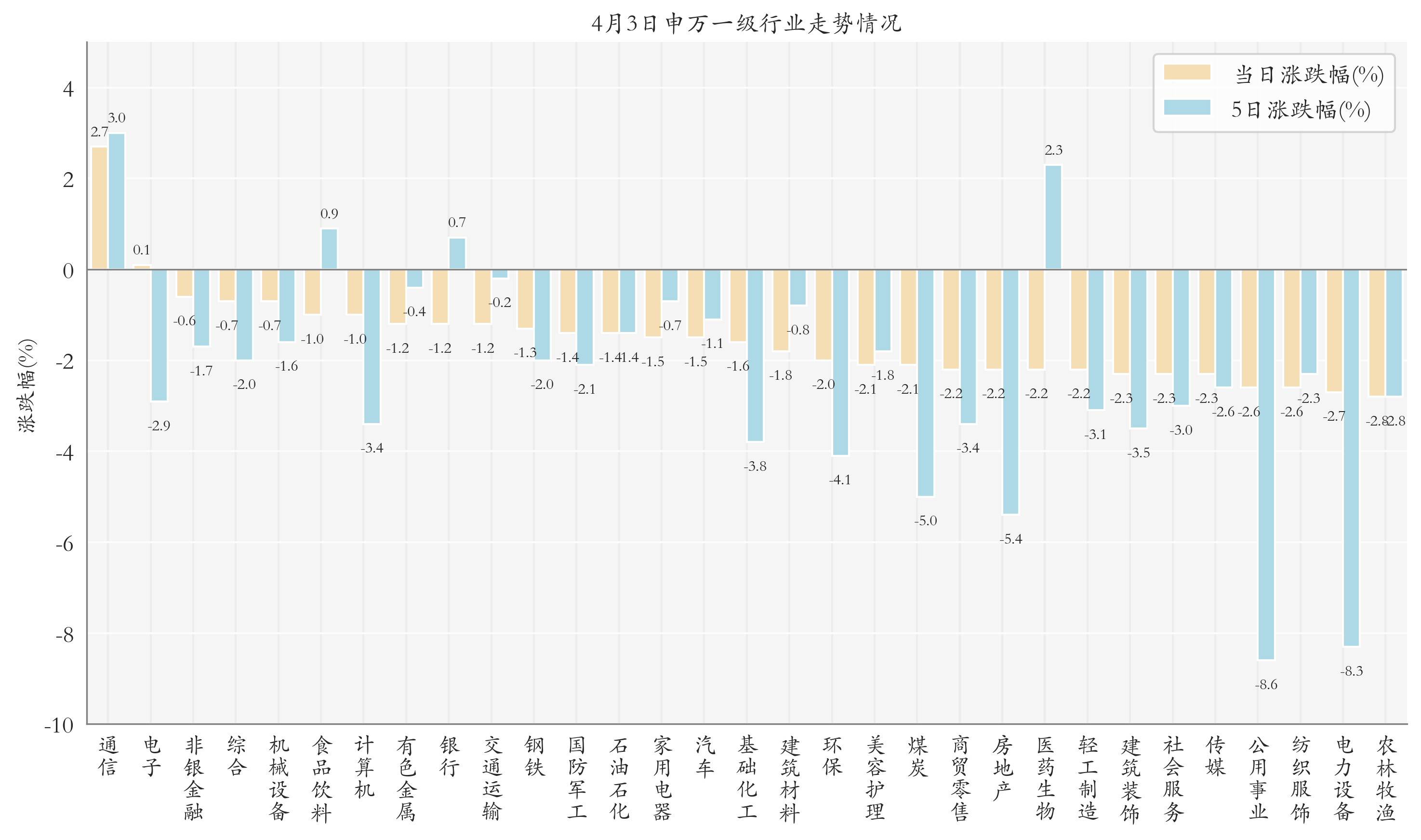 申万一级行业指数情况