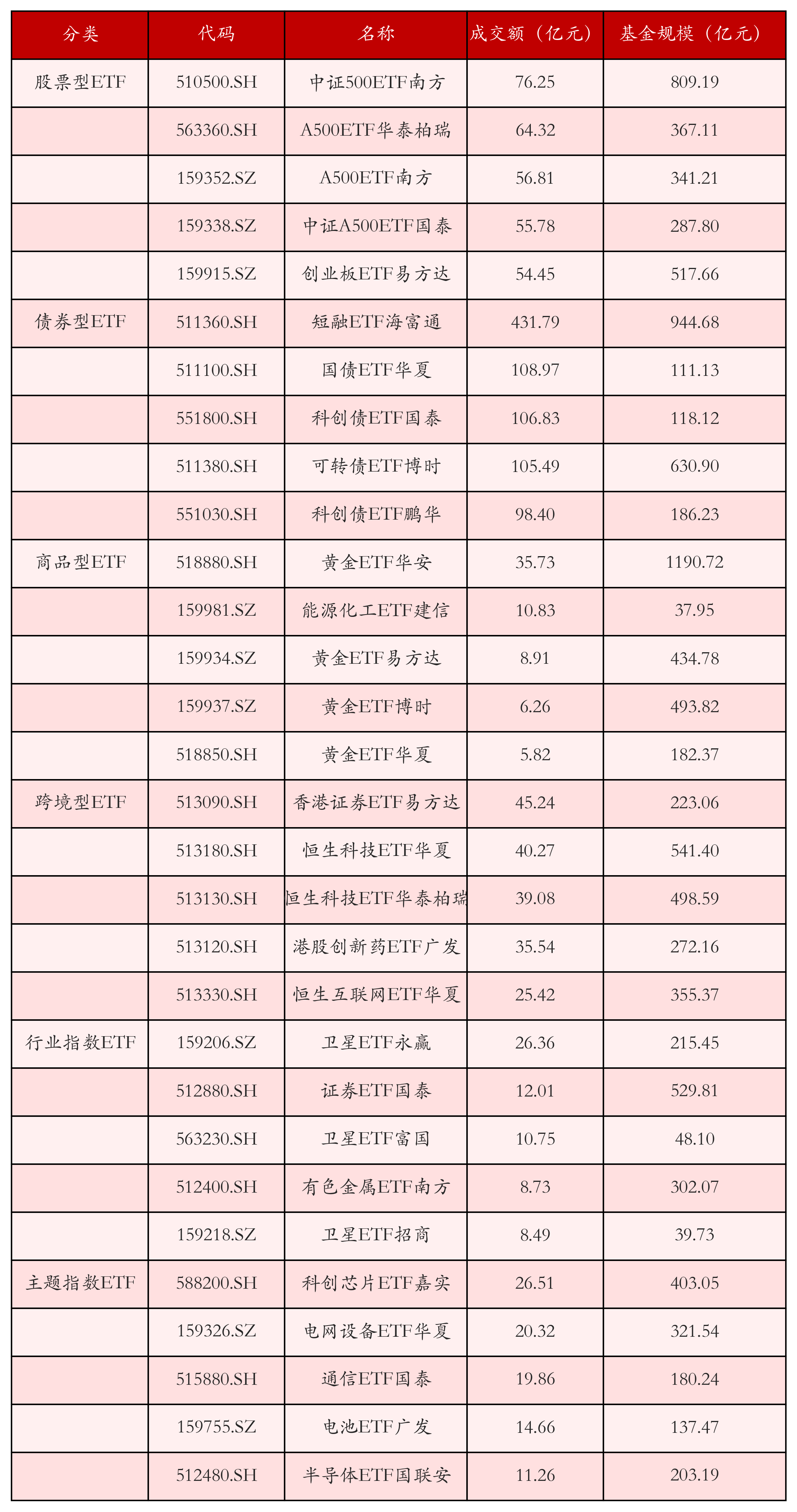不同类别ETF成交情况