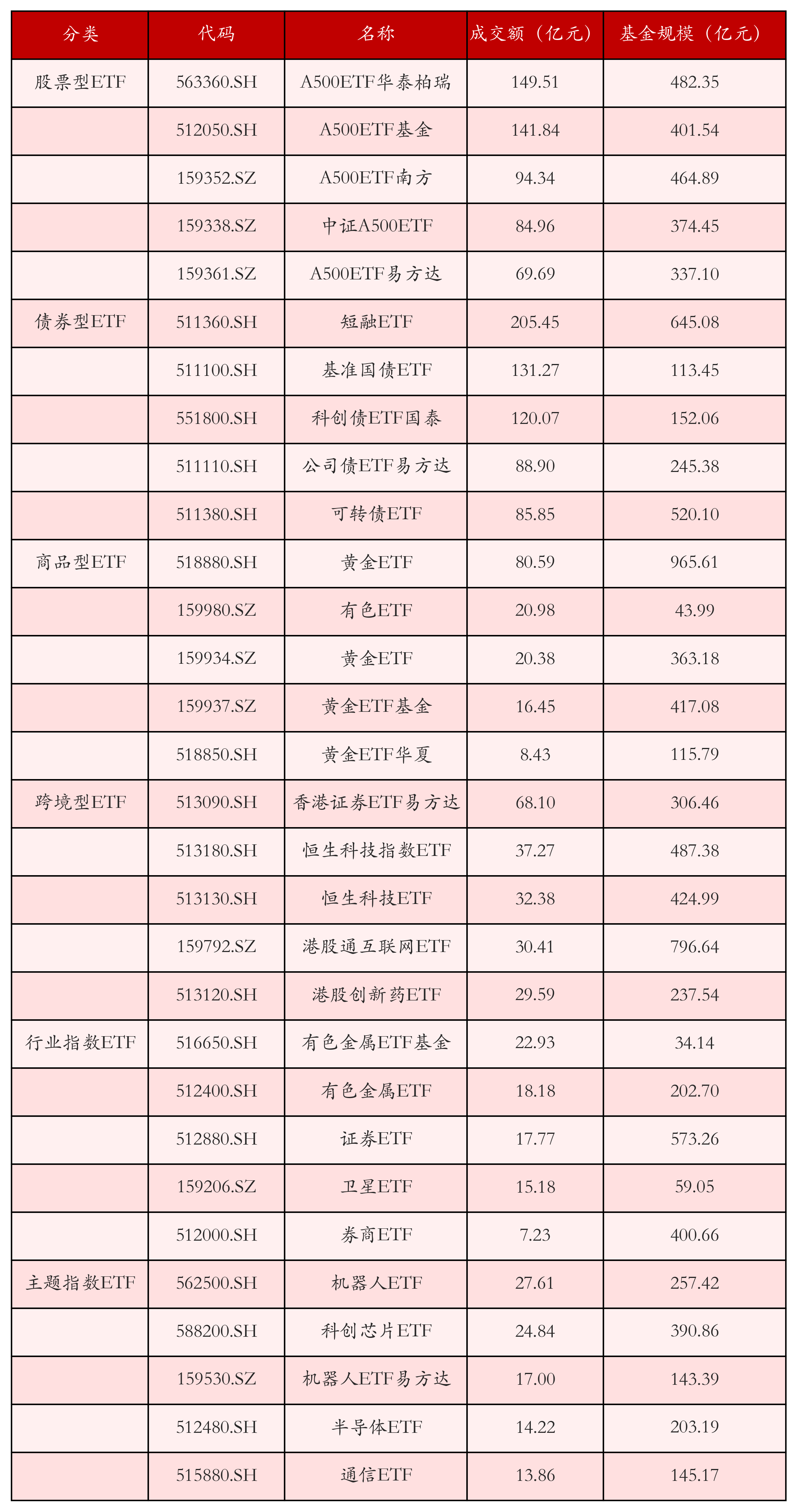 不同类别ETF成交情况