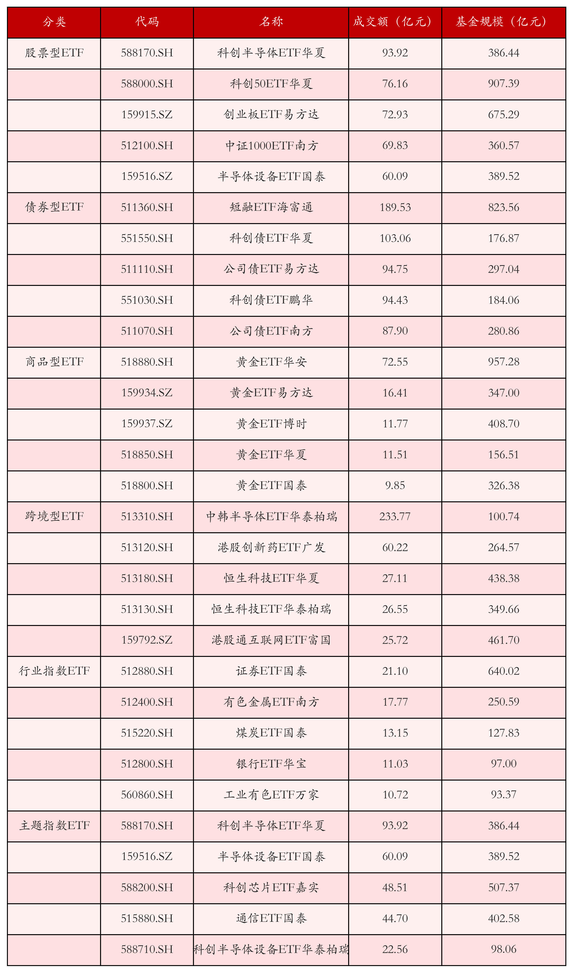 不同类别ETF成交情况